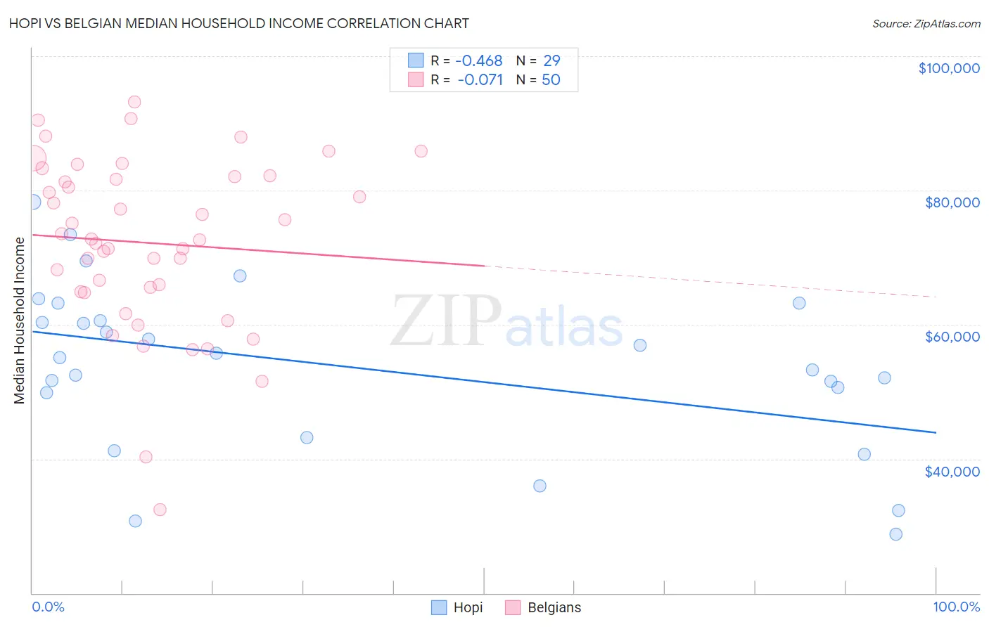 Hopi vs Belgian Median Household Income