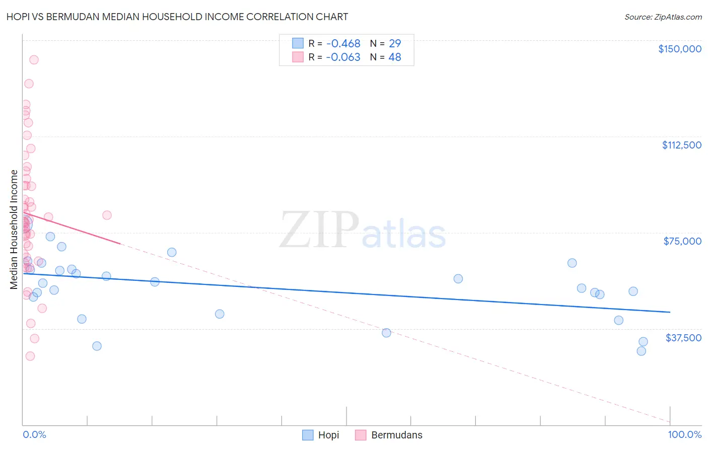 Hopi vs Bermudan Median Household Income