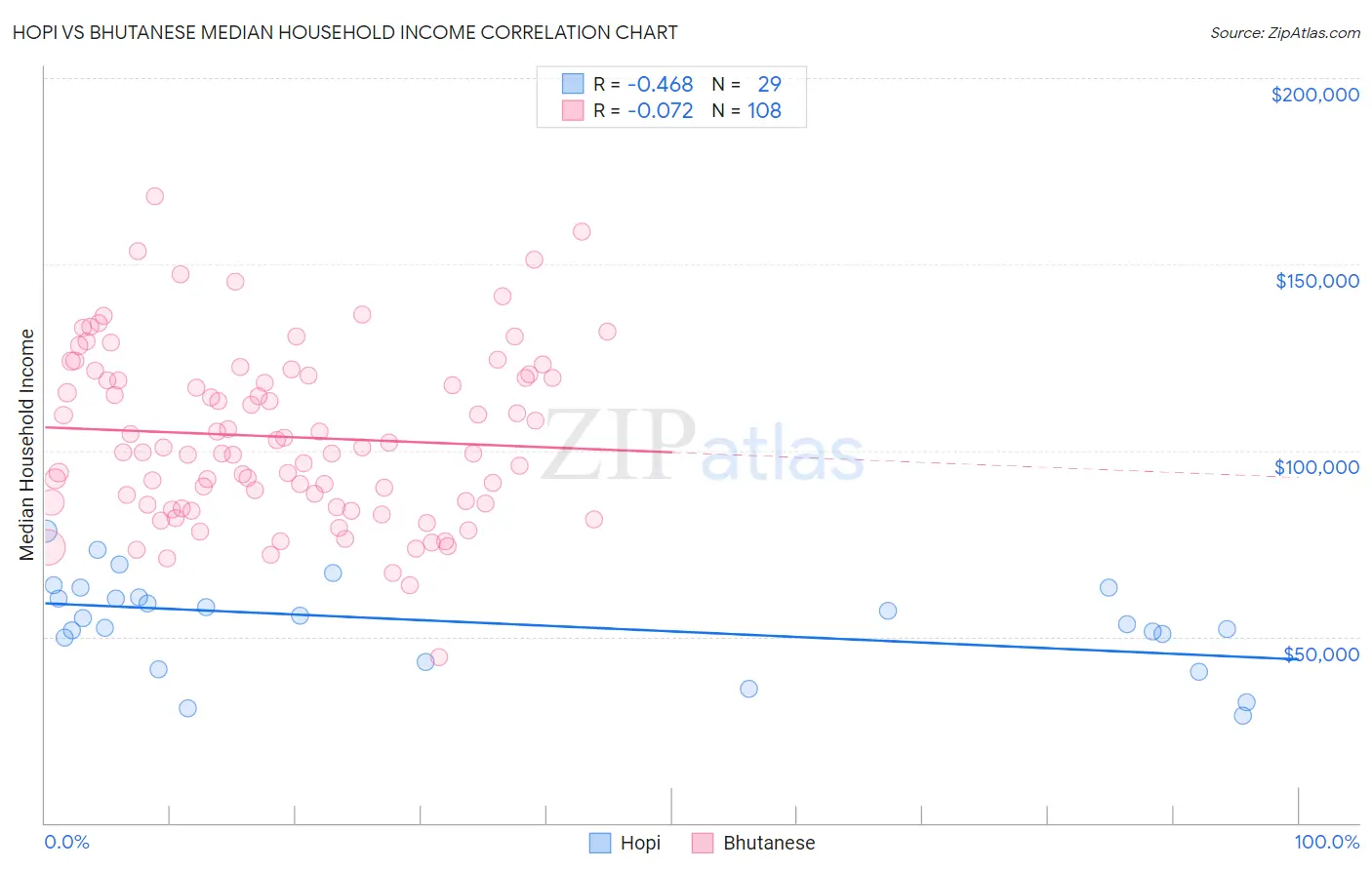 Hopi vs Bhutanese Median Household Income