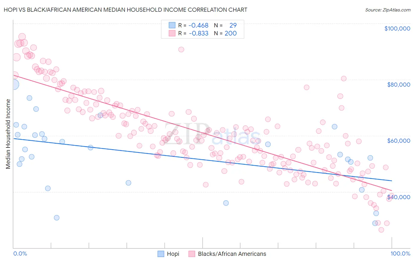Hopi vs Black/African American Median Household Income