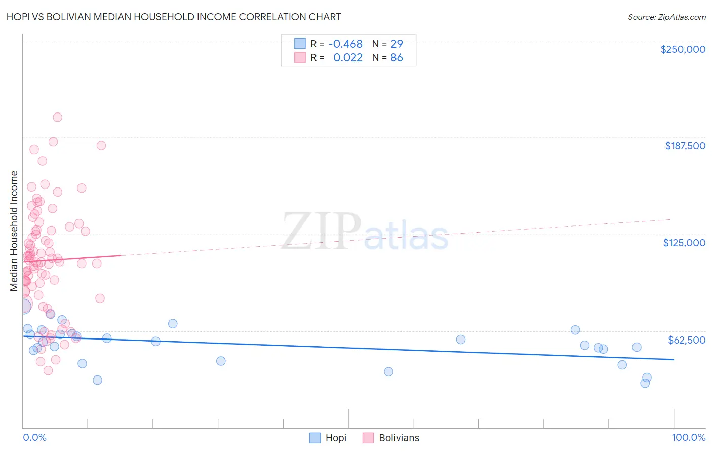 Hopi vs Bolivian Median Household Income
