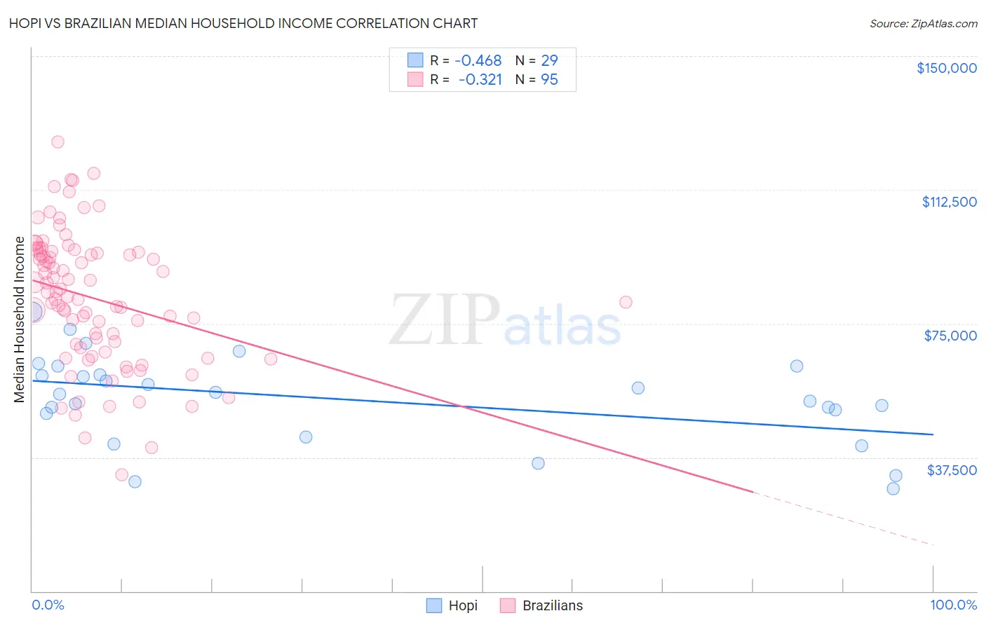 Hopi vs Brazilian Median Household Income