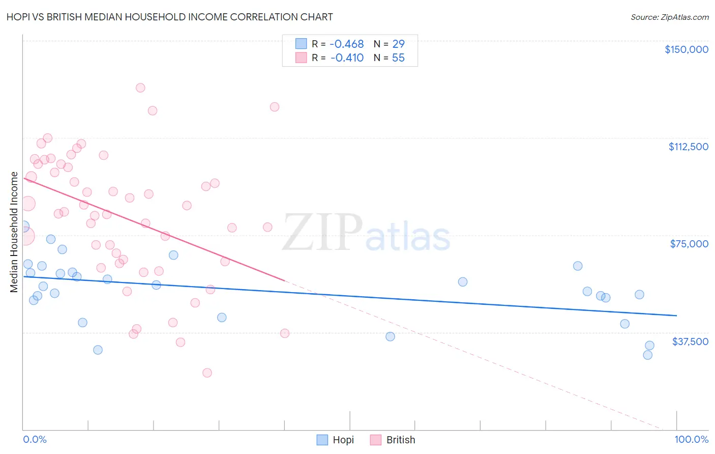 Hopi vs British Median Household Income