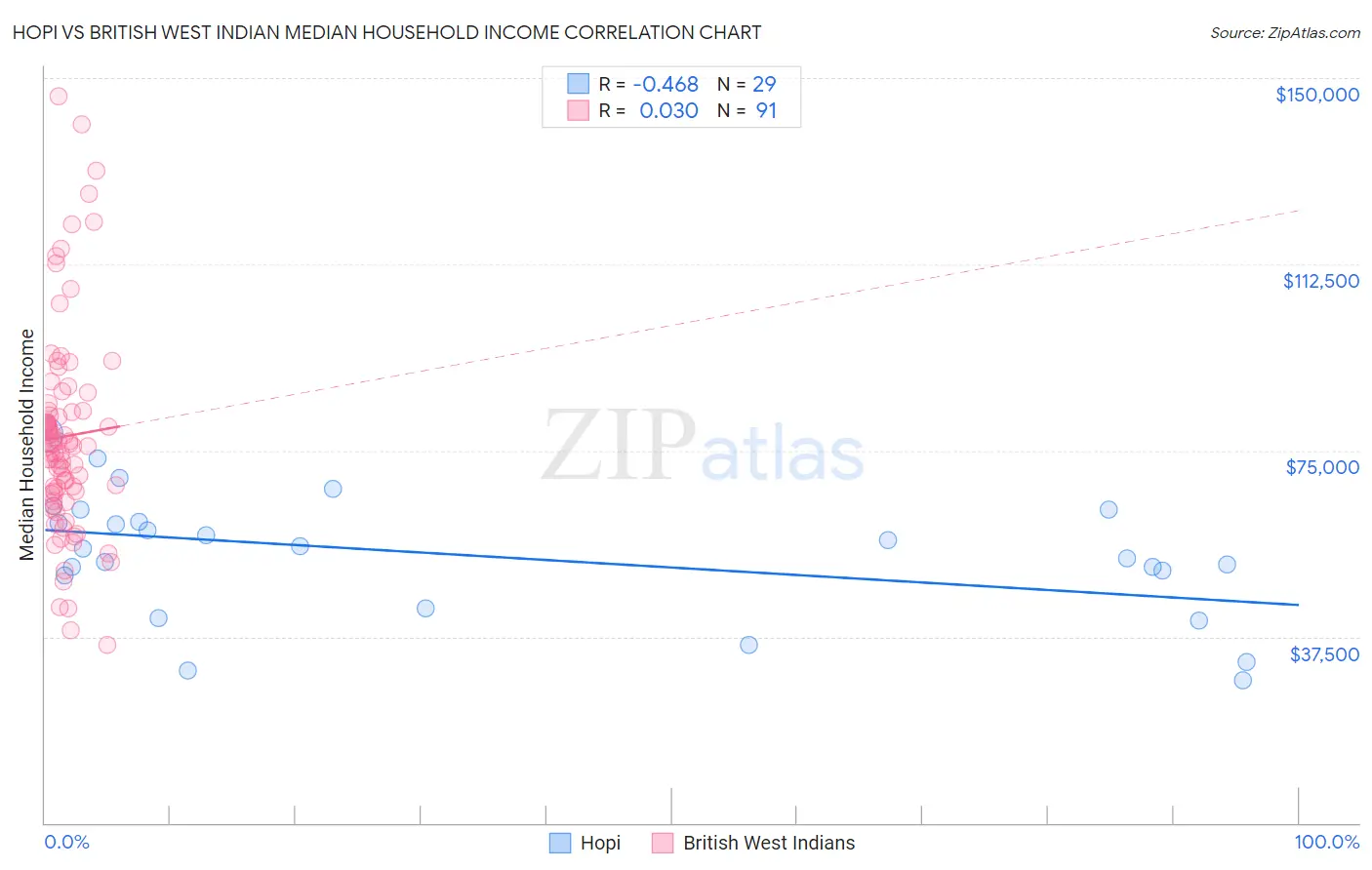 Hopi vs British West Indian Median Household Income