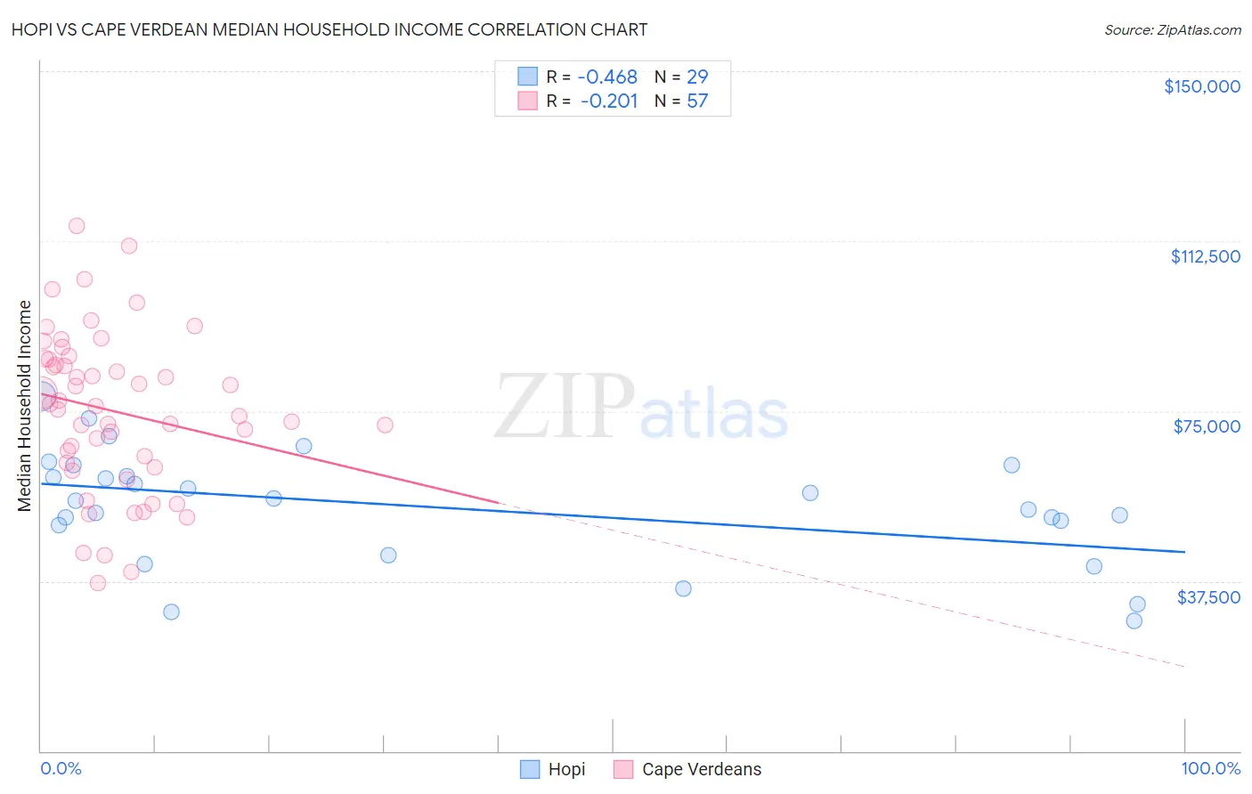 Hopi vs Cape Verdean Median Household Income