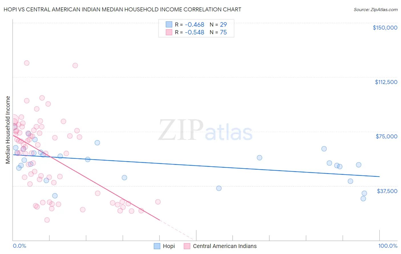 Hopi vs Central American Indian Median Household Income