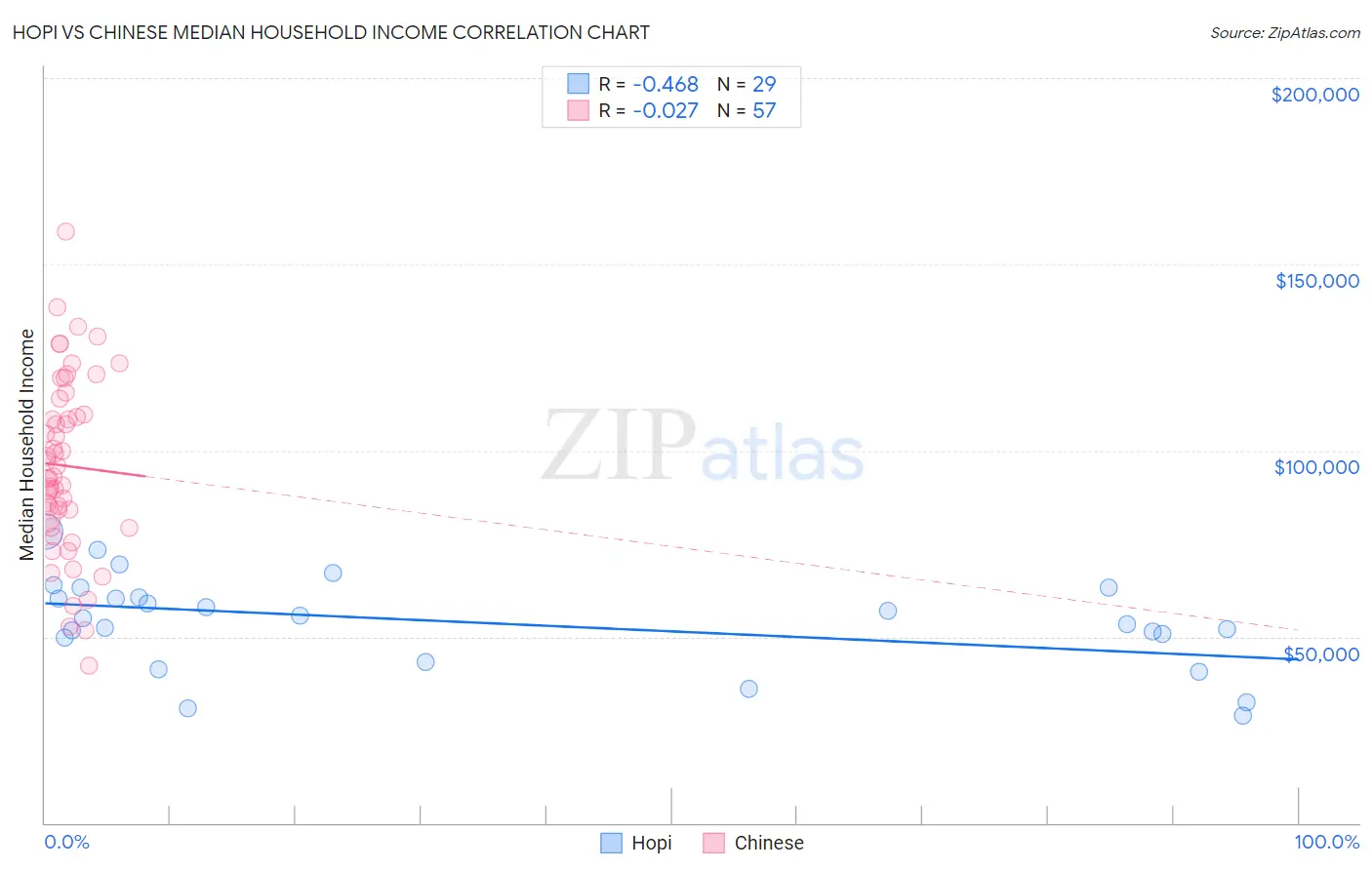 Hopi vs Chinese Median Household Income
