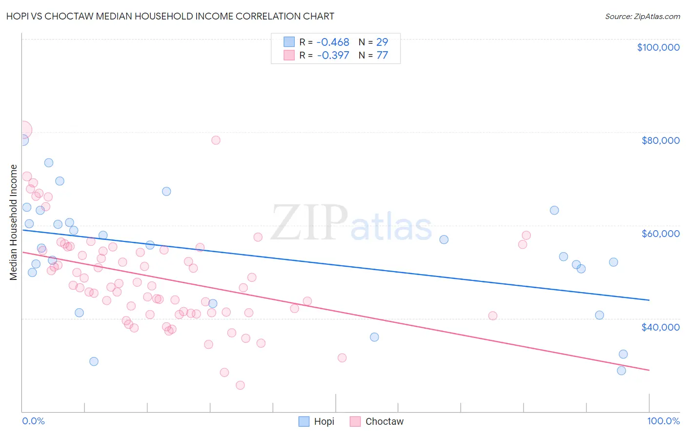 Hopi vs Choctaw Median Household Income