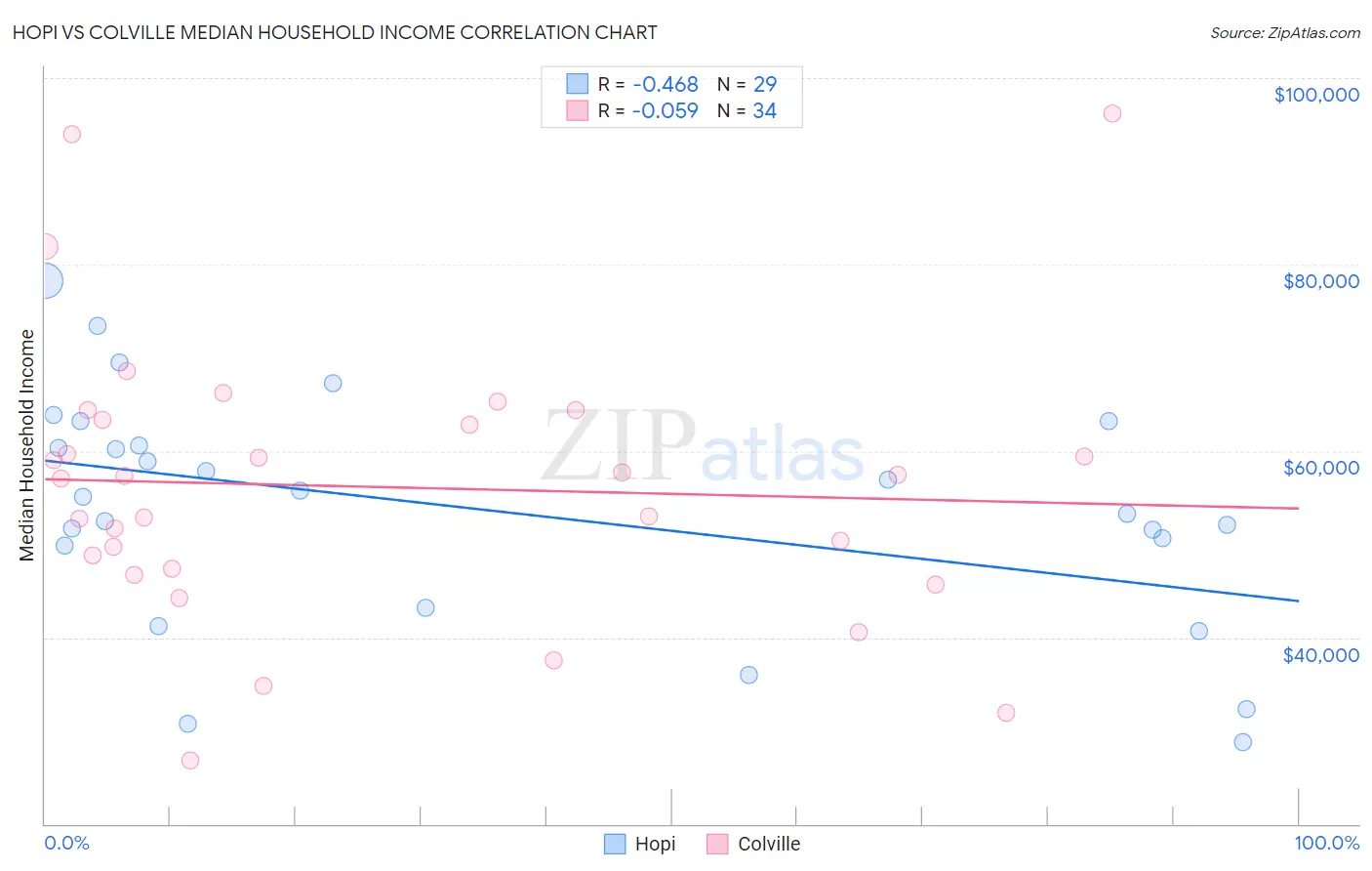Hopi vs Colville Median Household Income