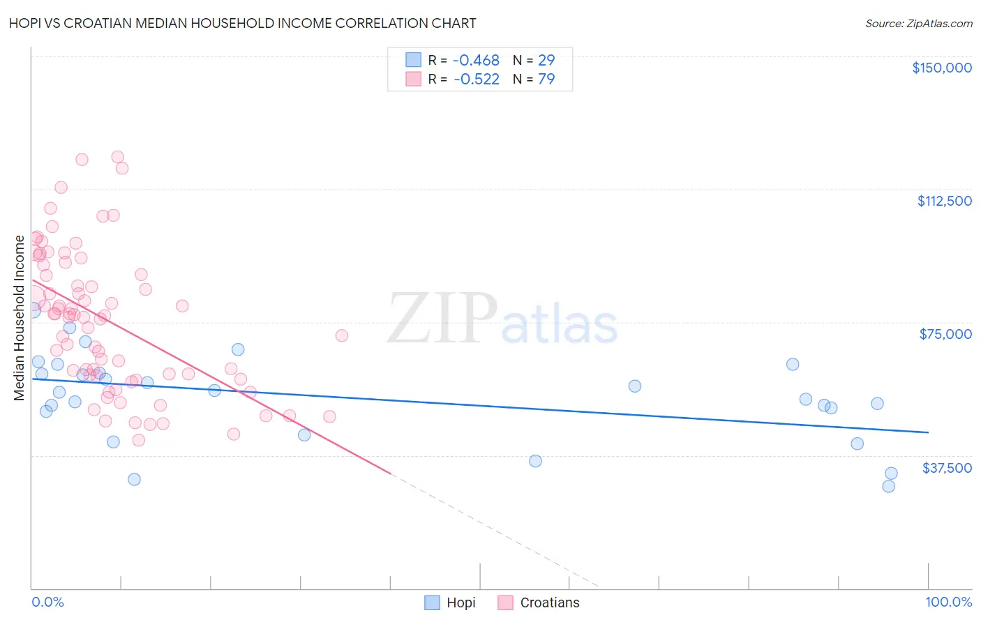 Hopi vs Croatian Median Household Income