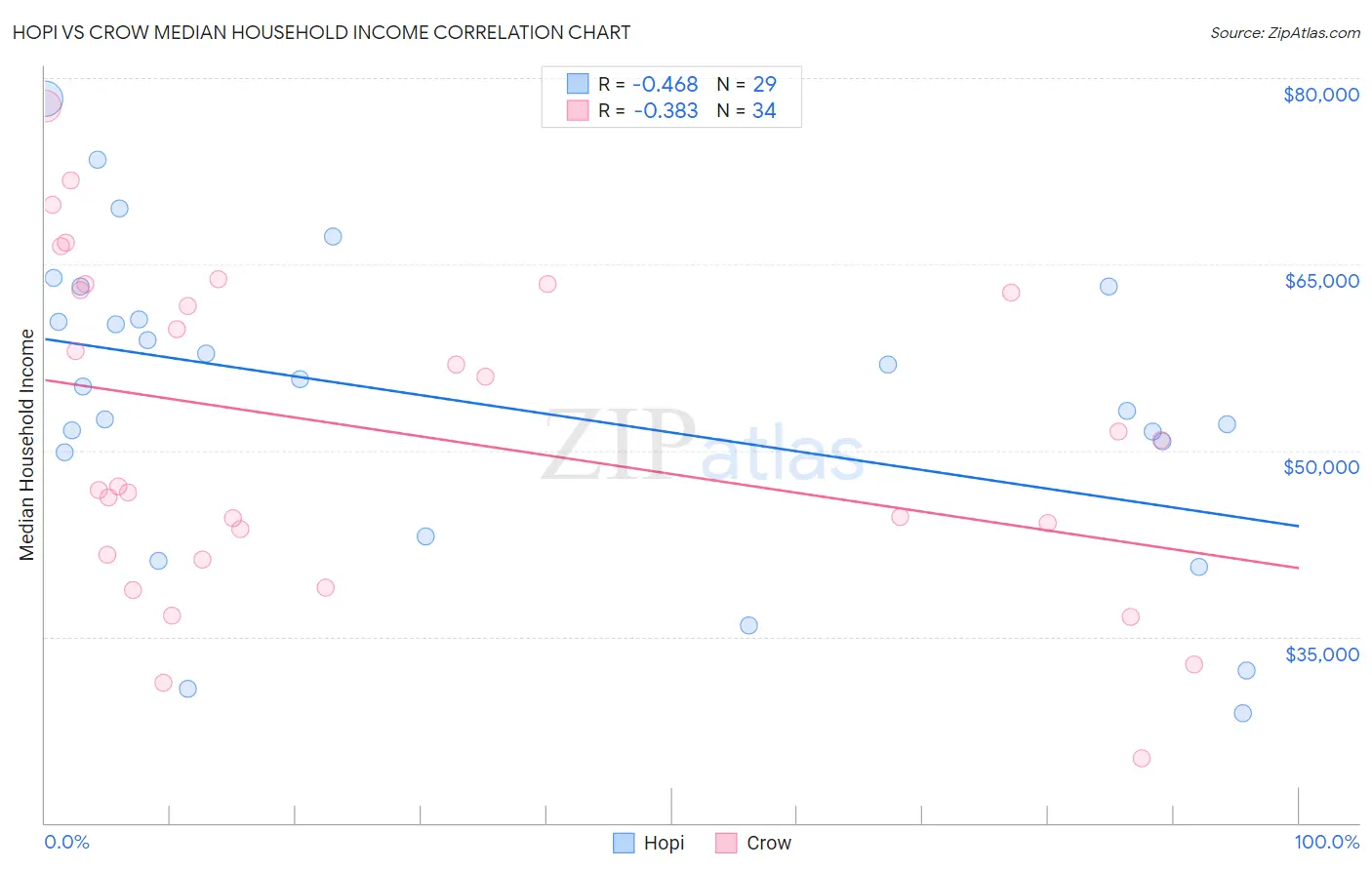 Hopi vs Crow Median Household Income