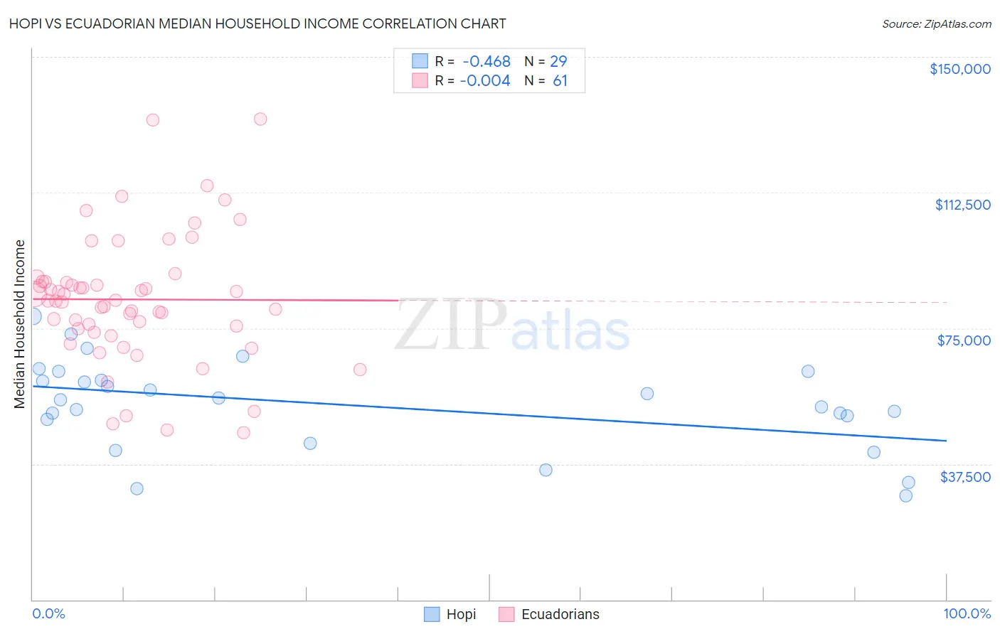 Hopi vs Ecuadorian Median Household Income