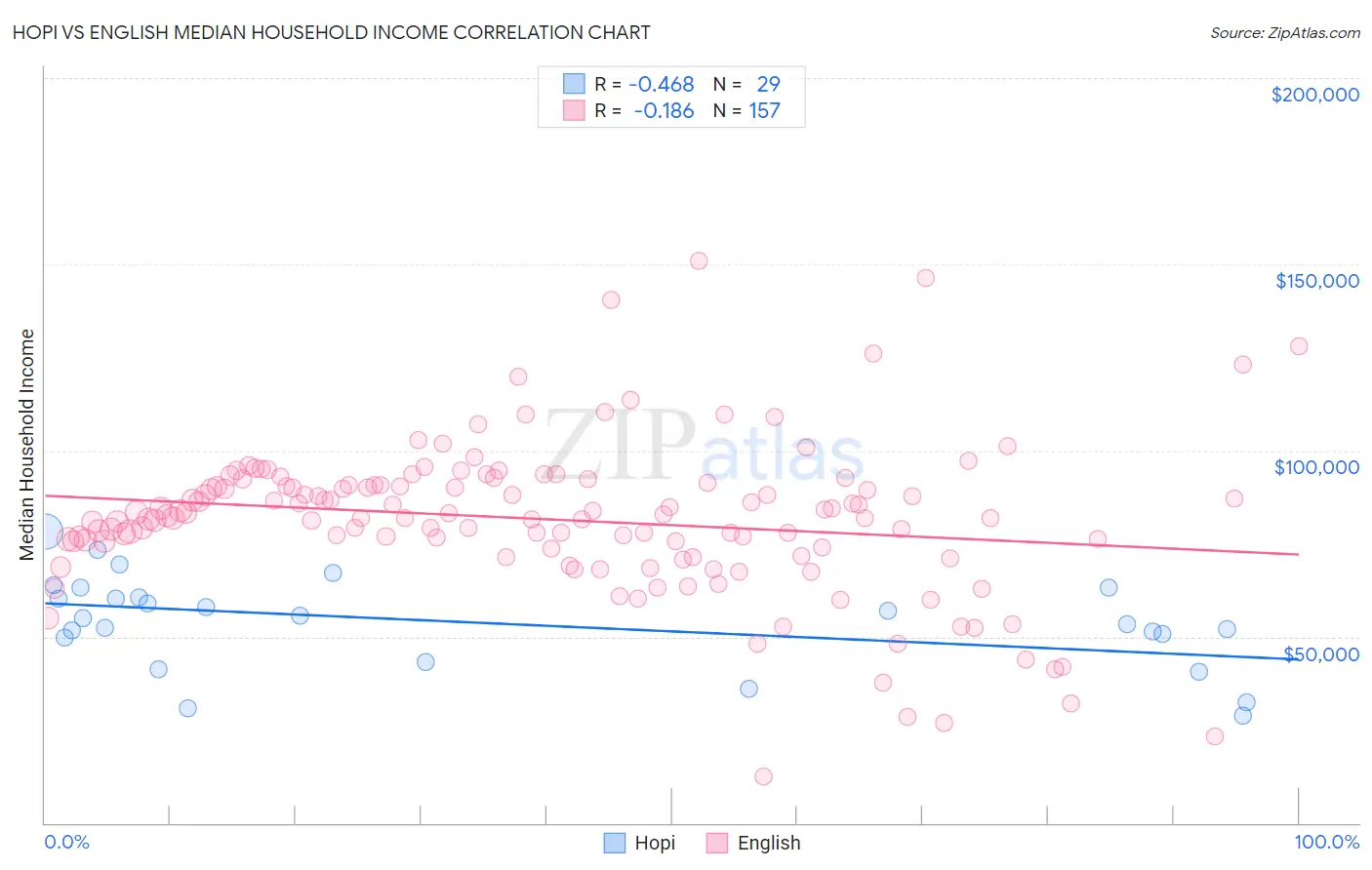 Hopi vs English Median Household Income