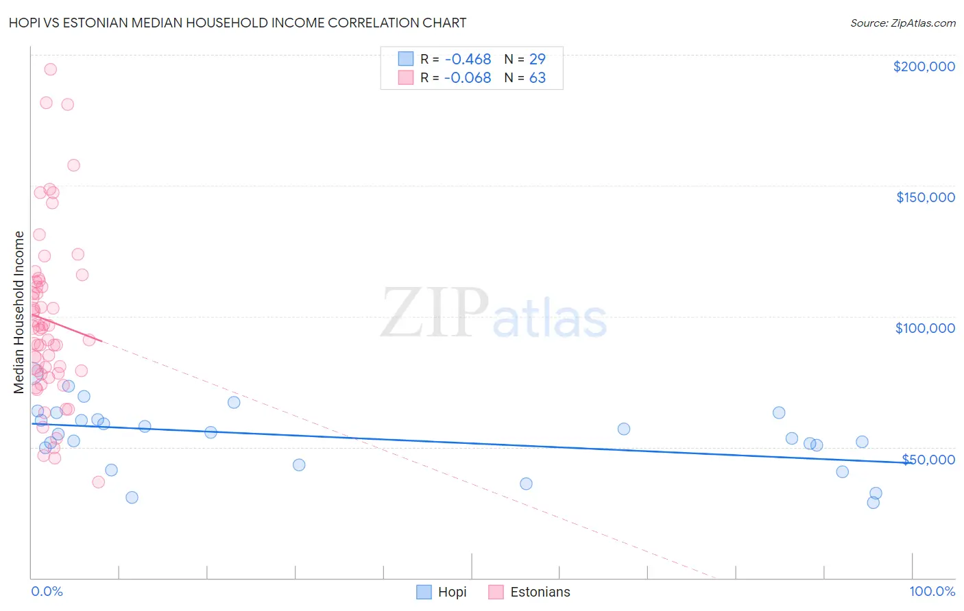 Hopi vs Estonian Median Household Income