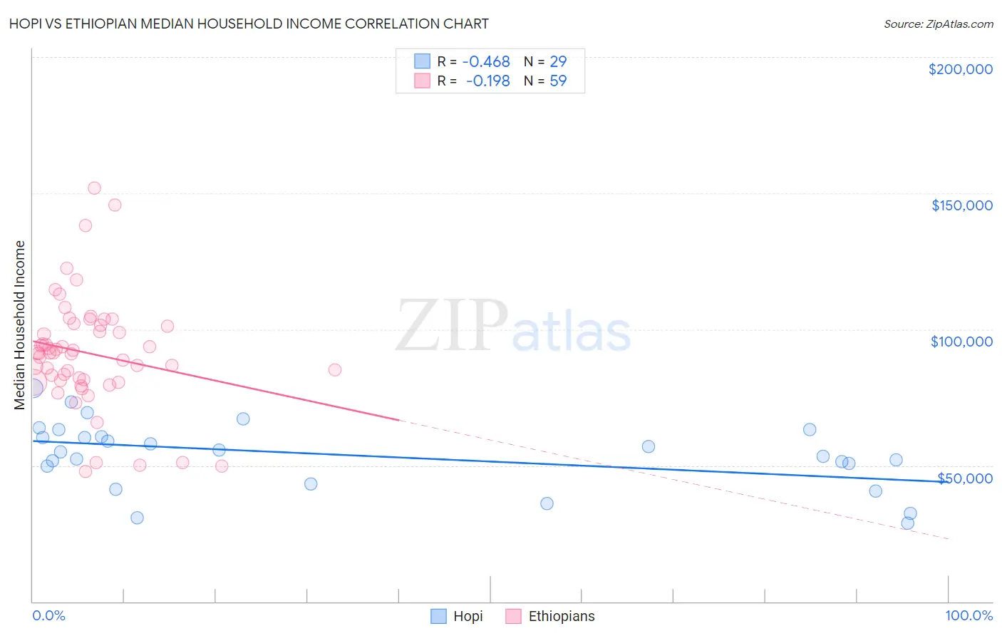 Hopi vs Ethiopian Median Household Income