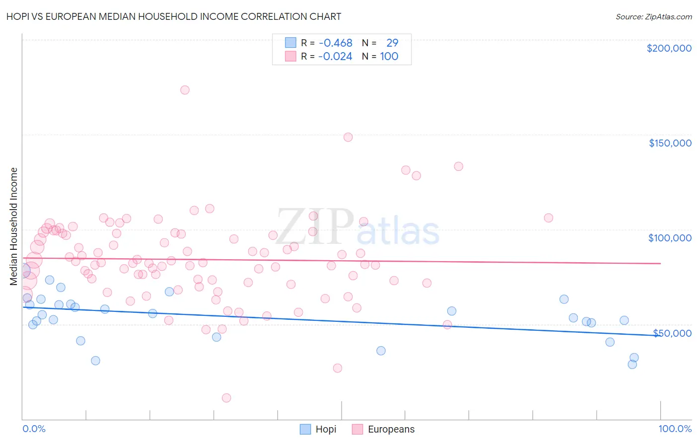 Hopi vs European Median Household Income