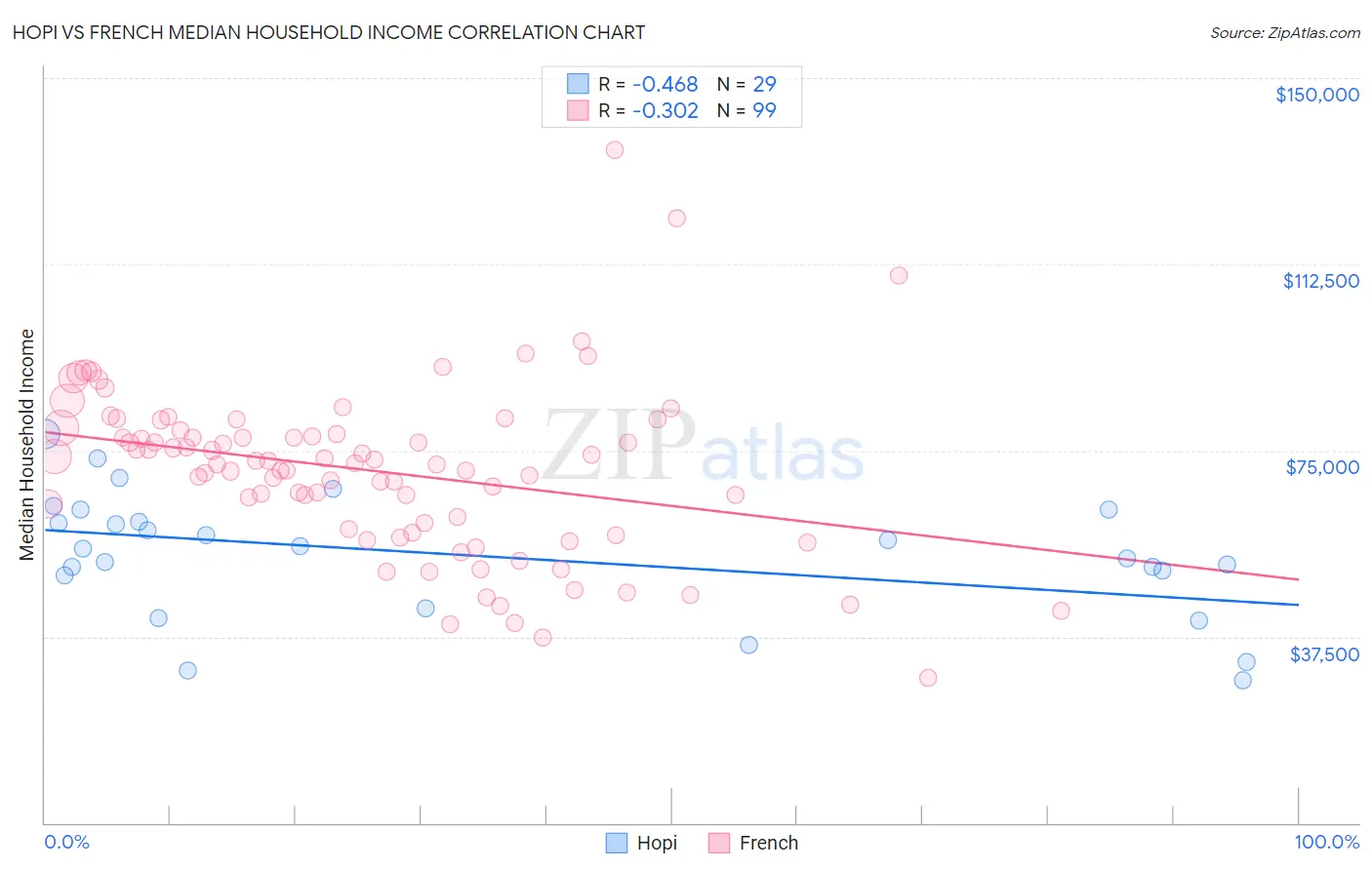 Hopi vs French Median Household Income