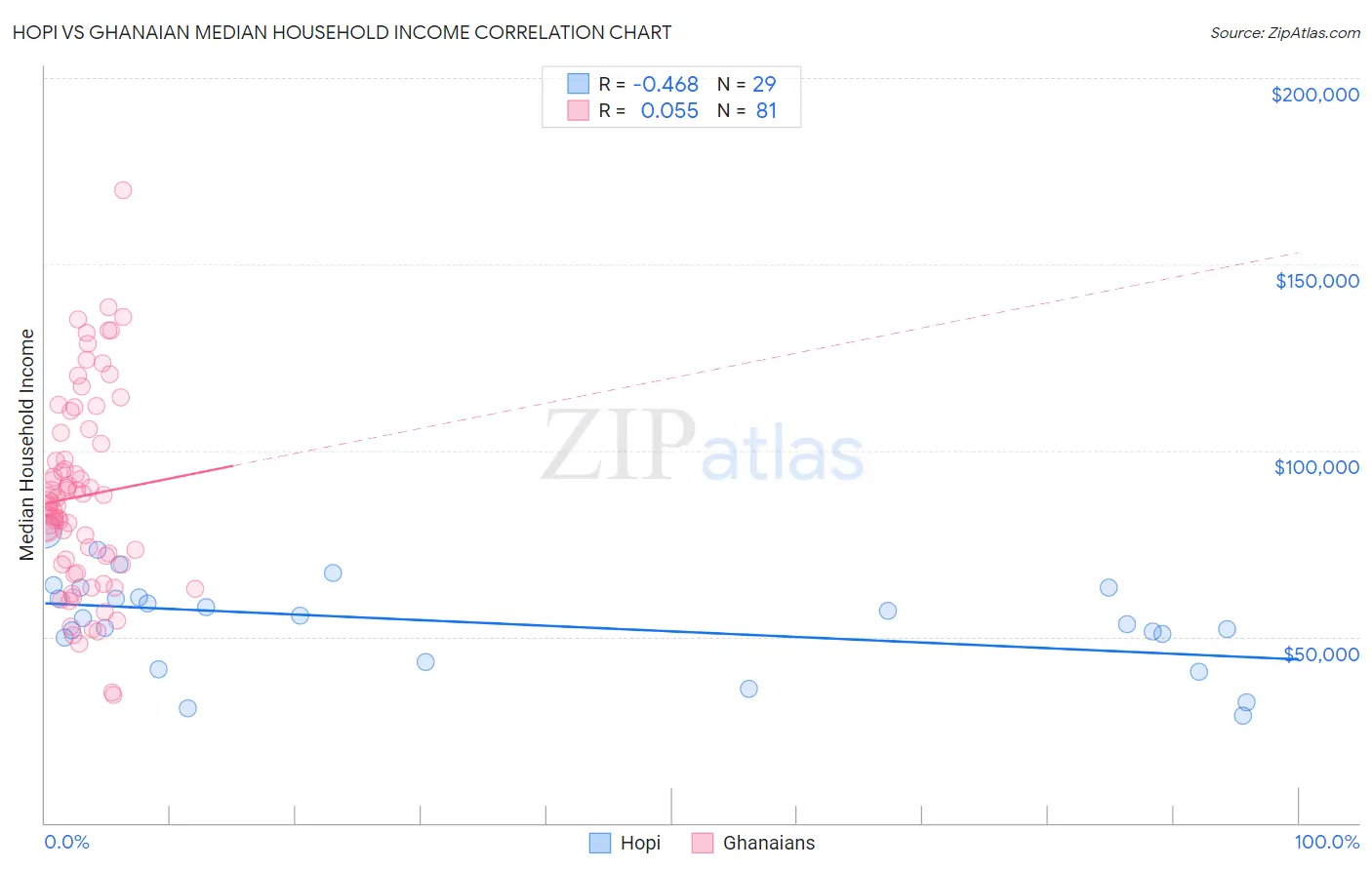 Hopi vs Ghanaian Median Household Income
