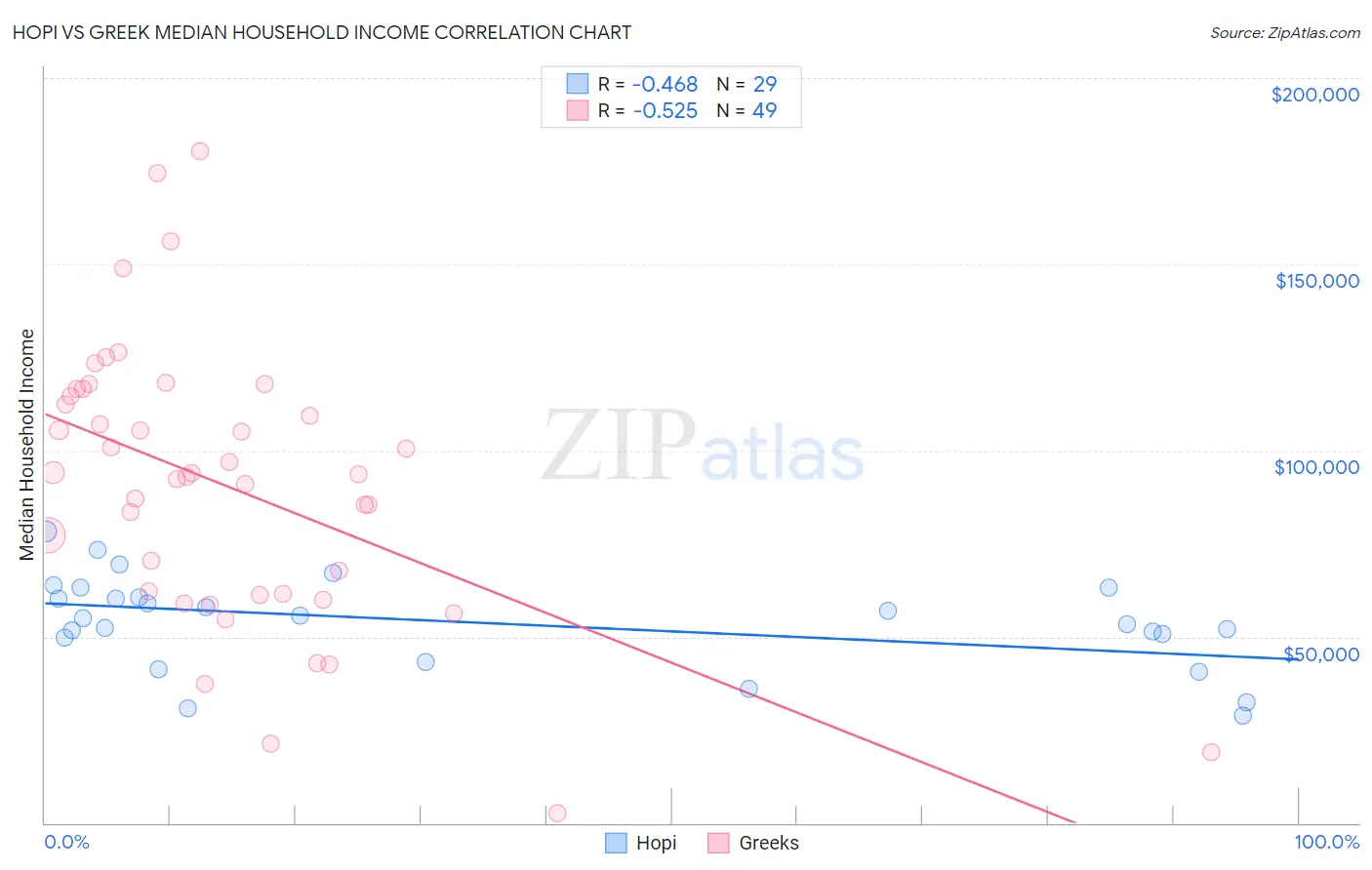 Hopi vs Greek Median Household Income