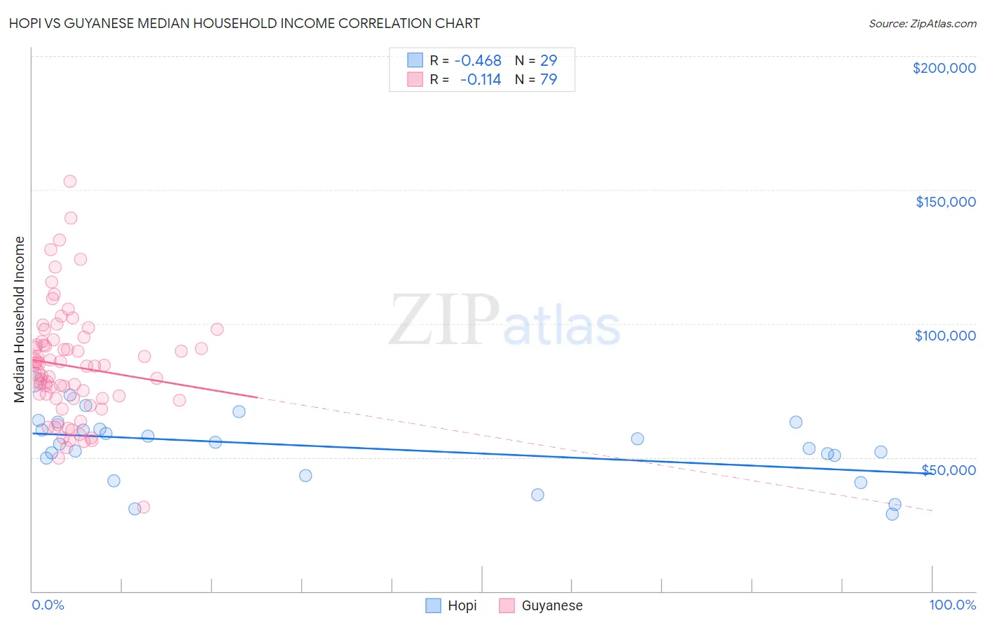 Hopi vs Guyanese Median Household Income