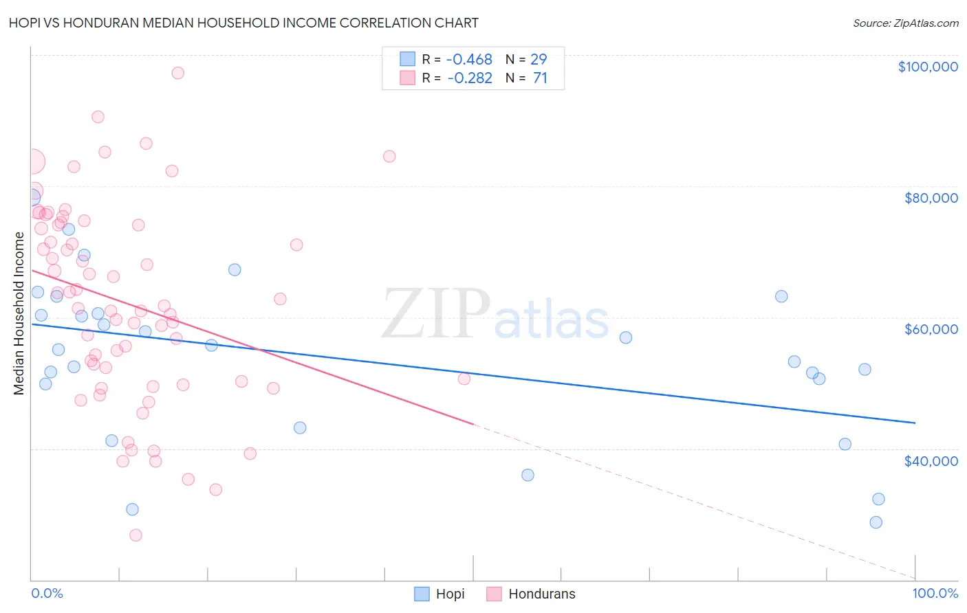 Hopi vs Honduran Median Household Income
