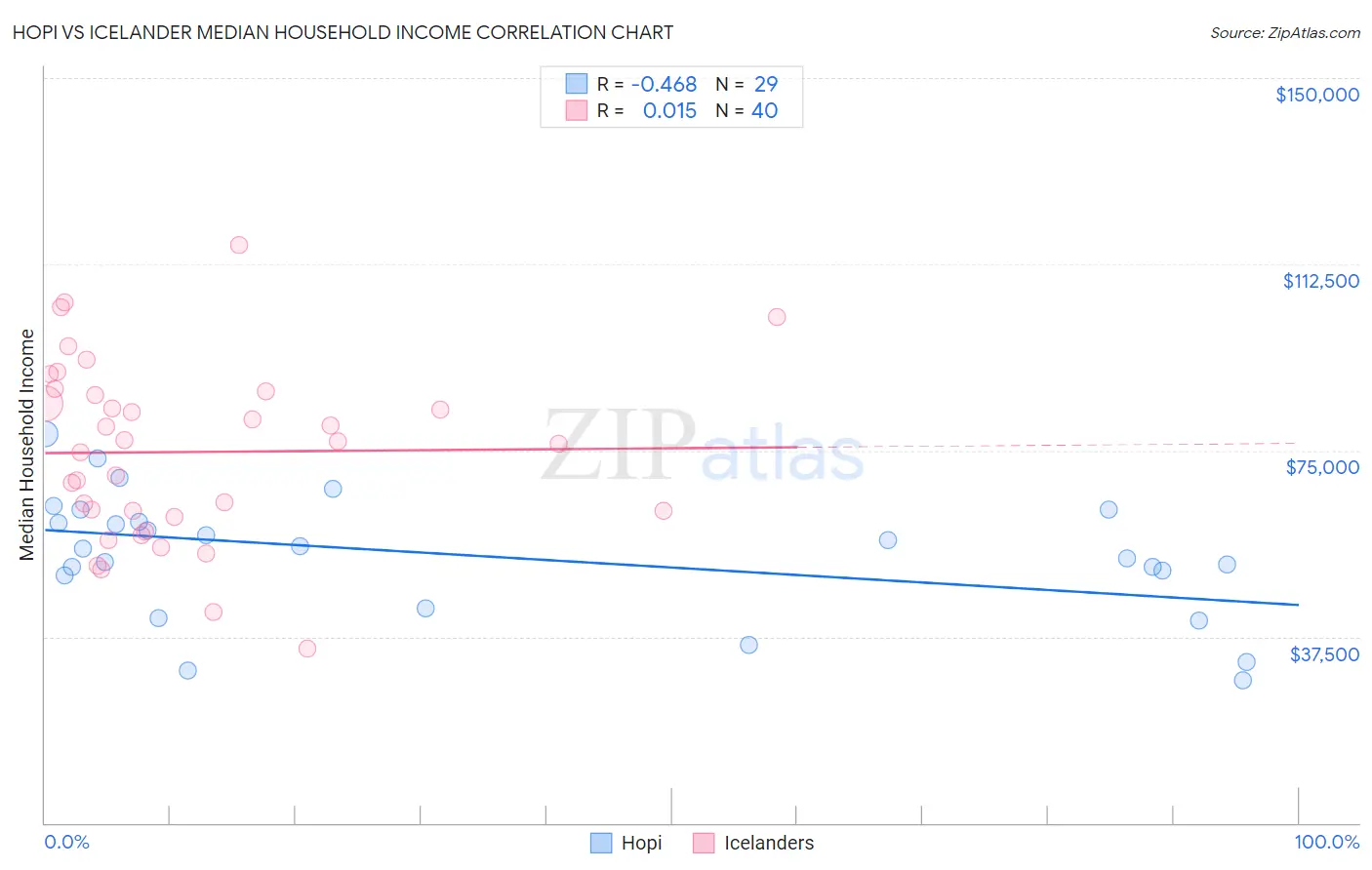 Hopi vs Icelander Median Household Income
