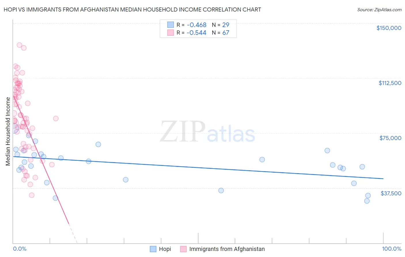 Hopi vs Immigrants from Afghanistan Median Household Income