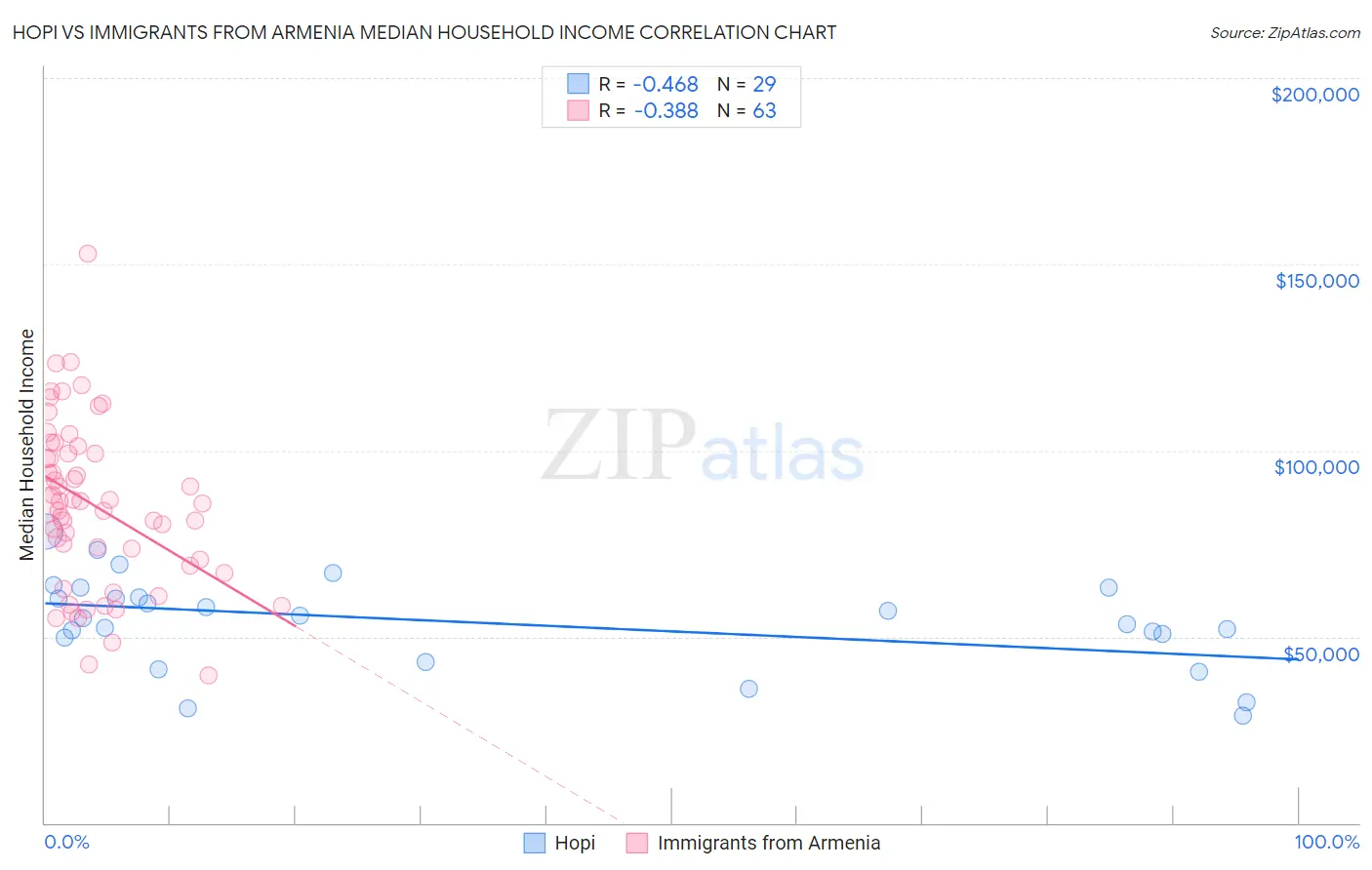 Hopi vs Immigrants from Armenia Median Household Income