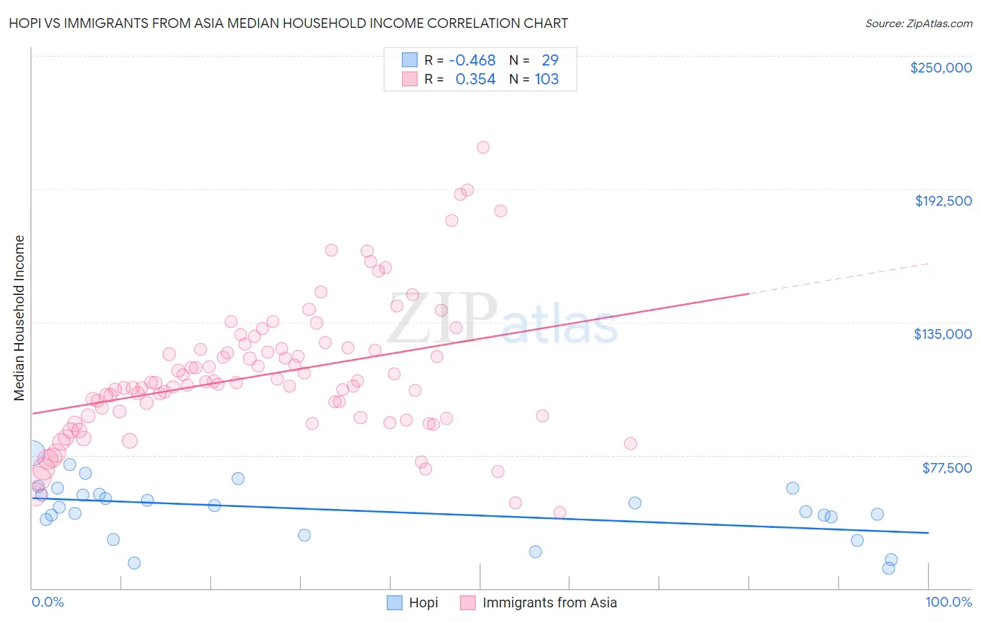 Hopi vs Immigrants from Asia Median Household Income