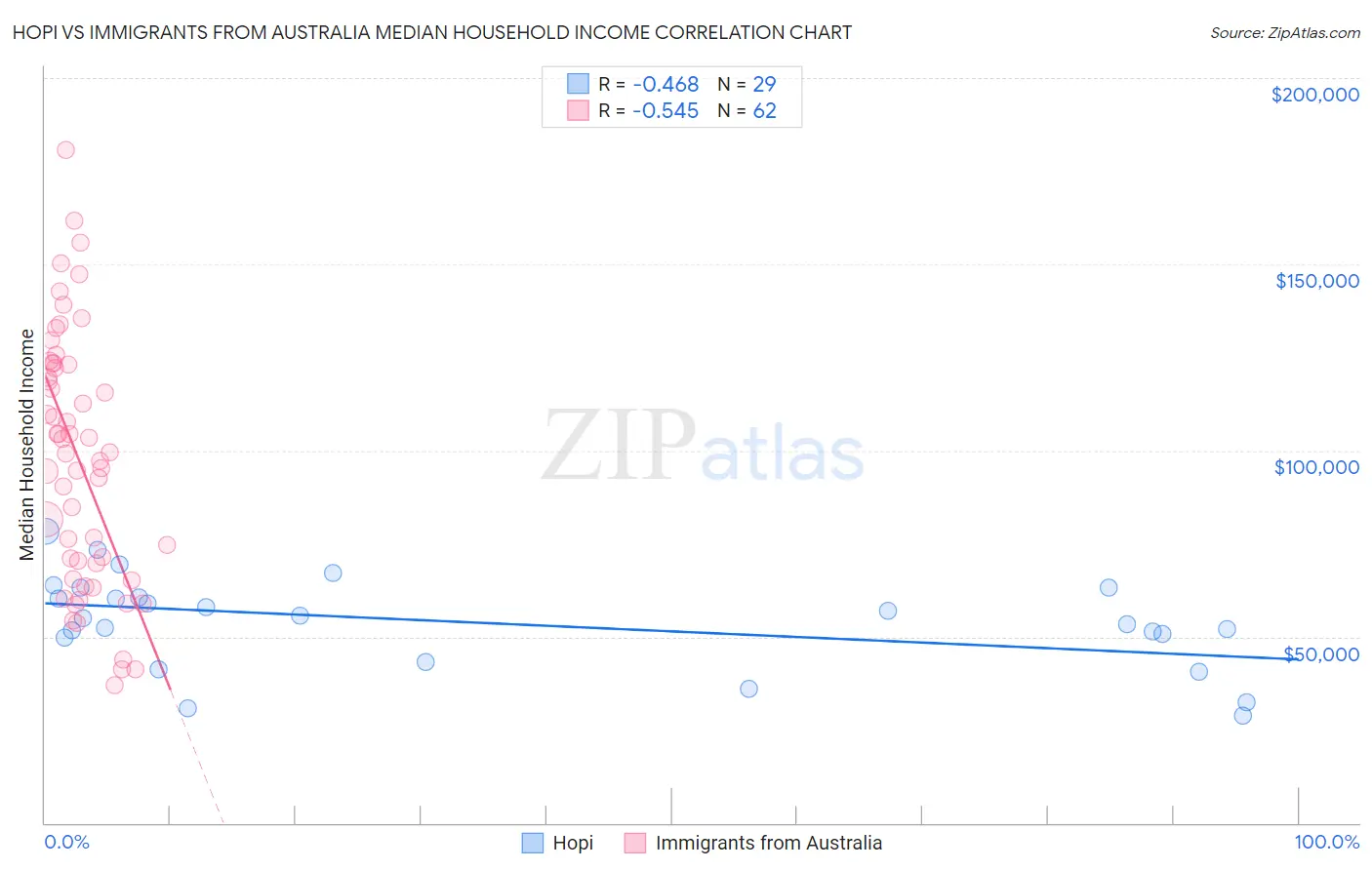 Hopi vs Immigrants from Australia Median Household Income