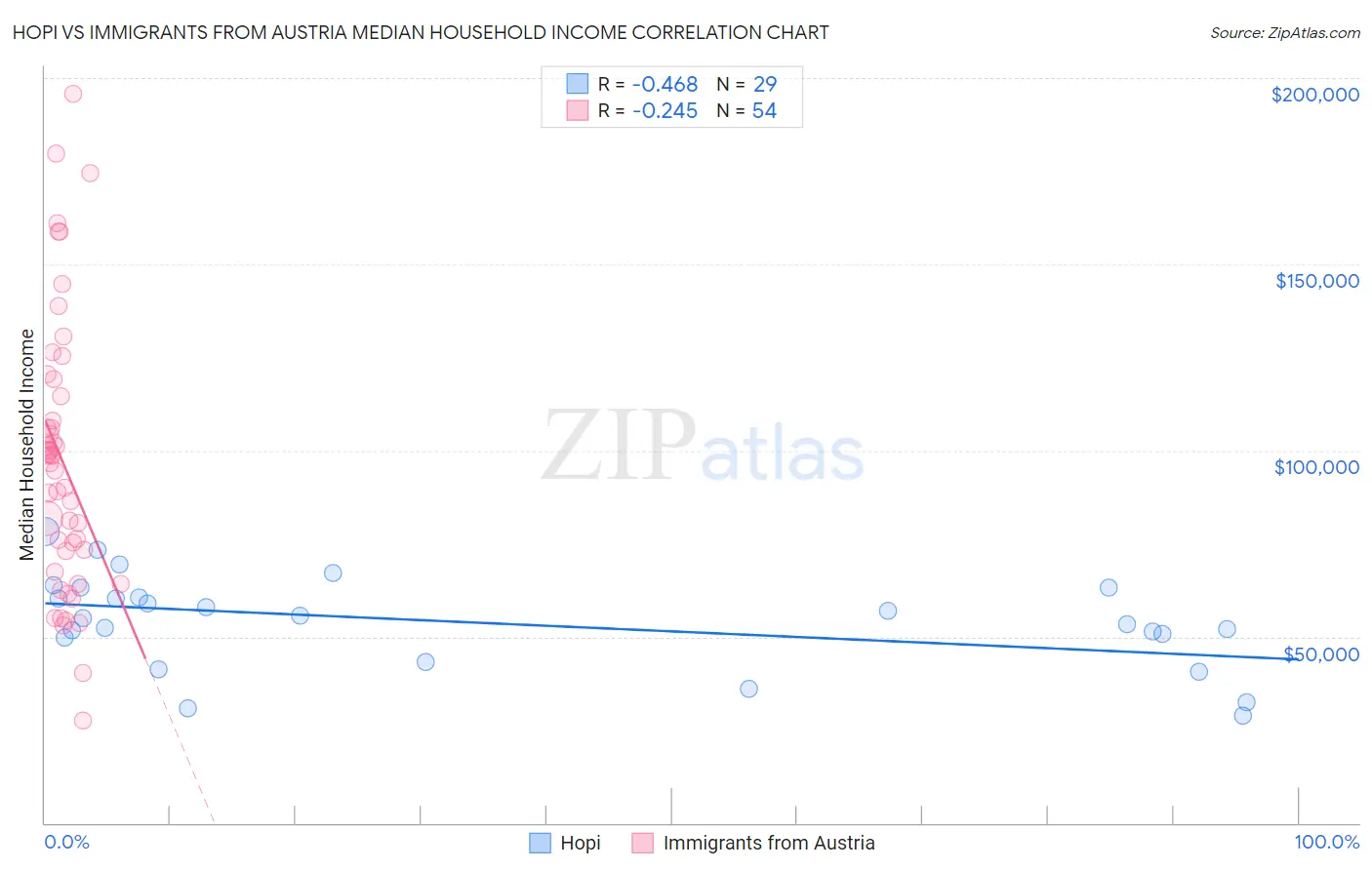 Hopi vs Immigrants from Austria Median Household Income