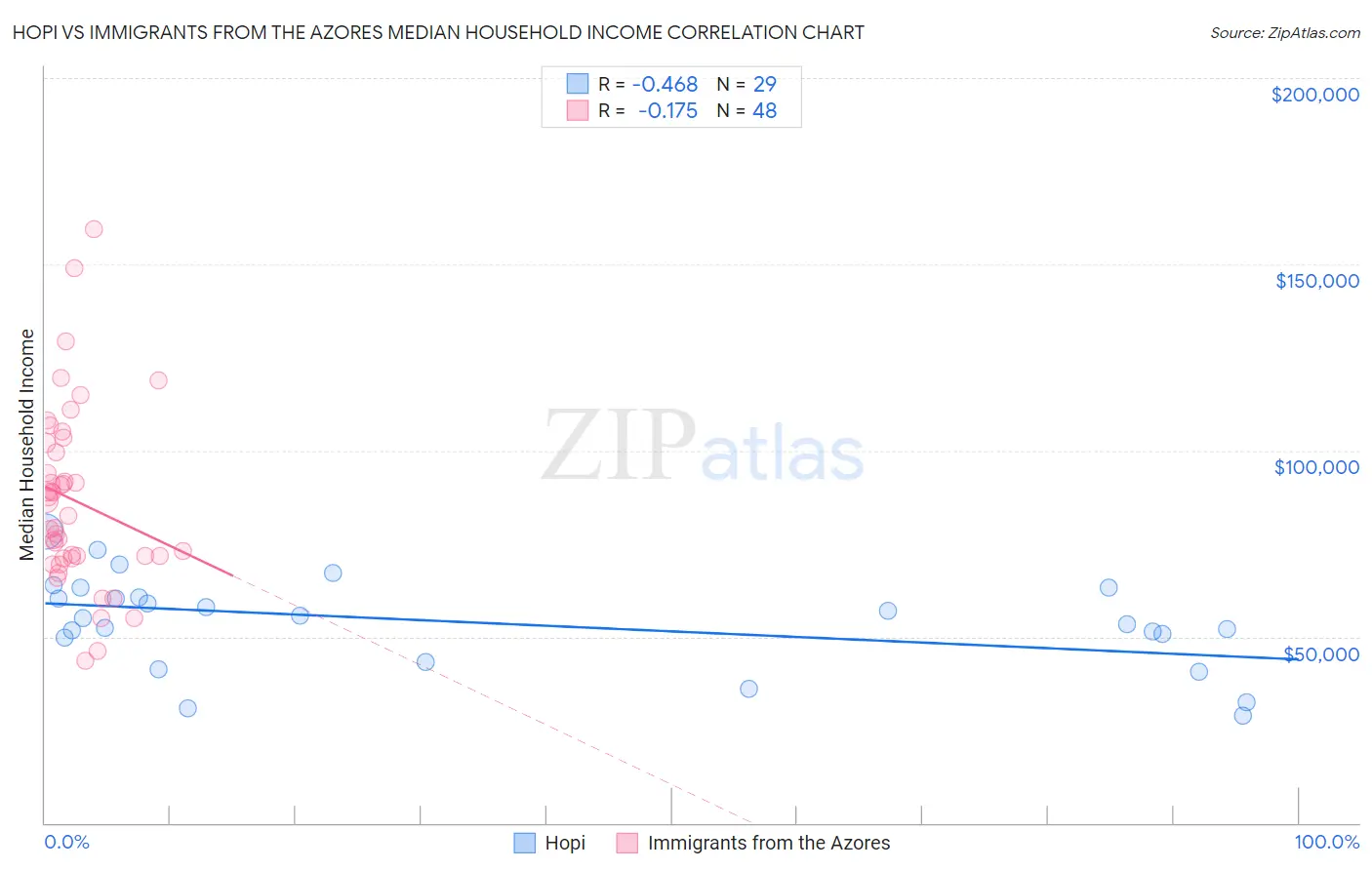 Hopi vs Immigrants from the Azores Median Household Income