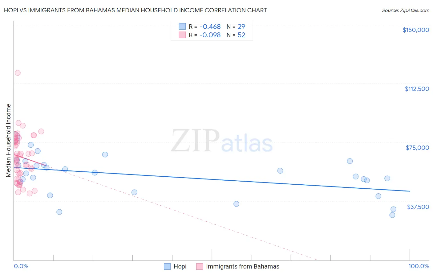 Hopi vs Immigrants from Bahamas Median Household Income