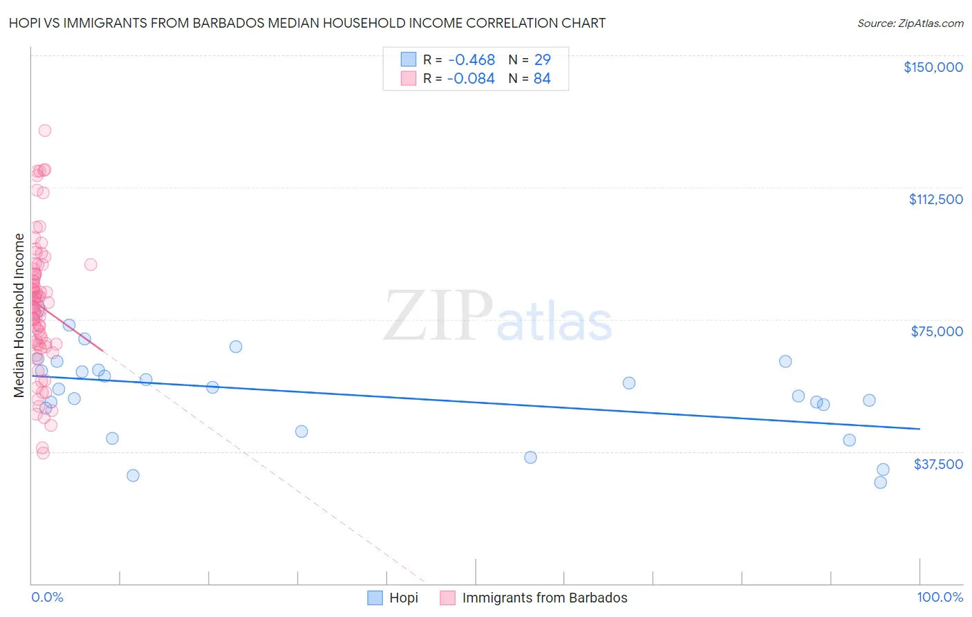 Hopi vs Immigrants from Barbados Median Household Income
