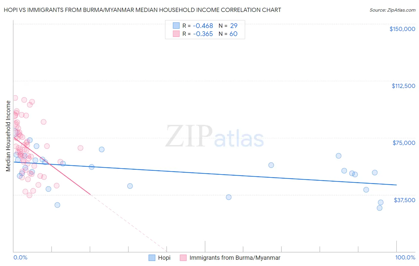 Hopi vs Immigrants from Burma/Myanmar Median Household Income
