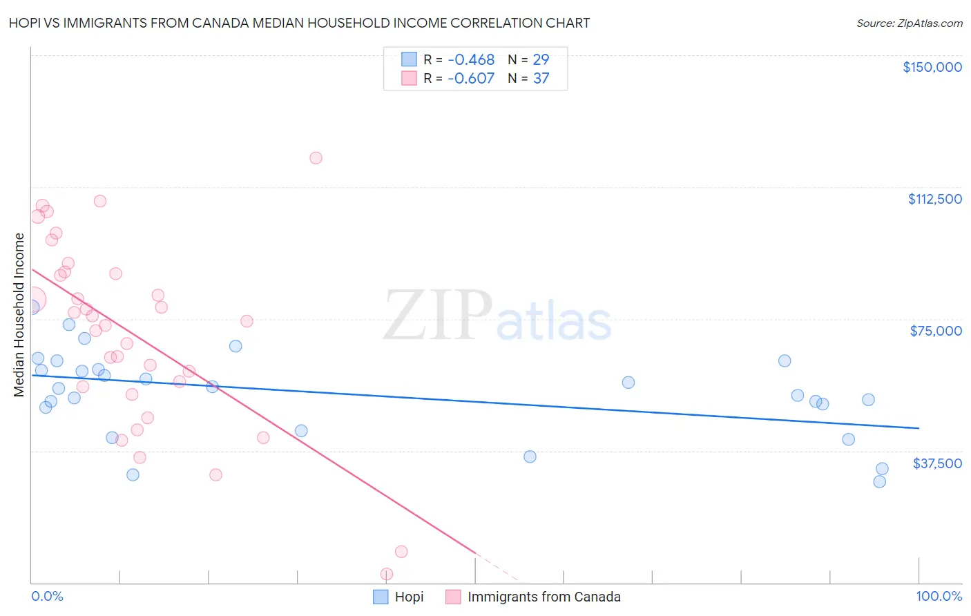 Hopi vs Immigrants from Canada Median Household Income