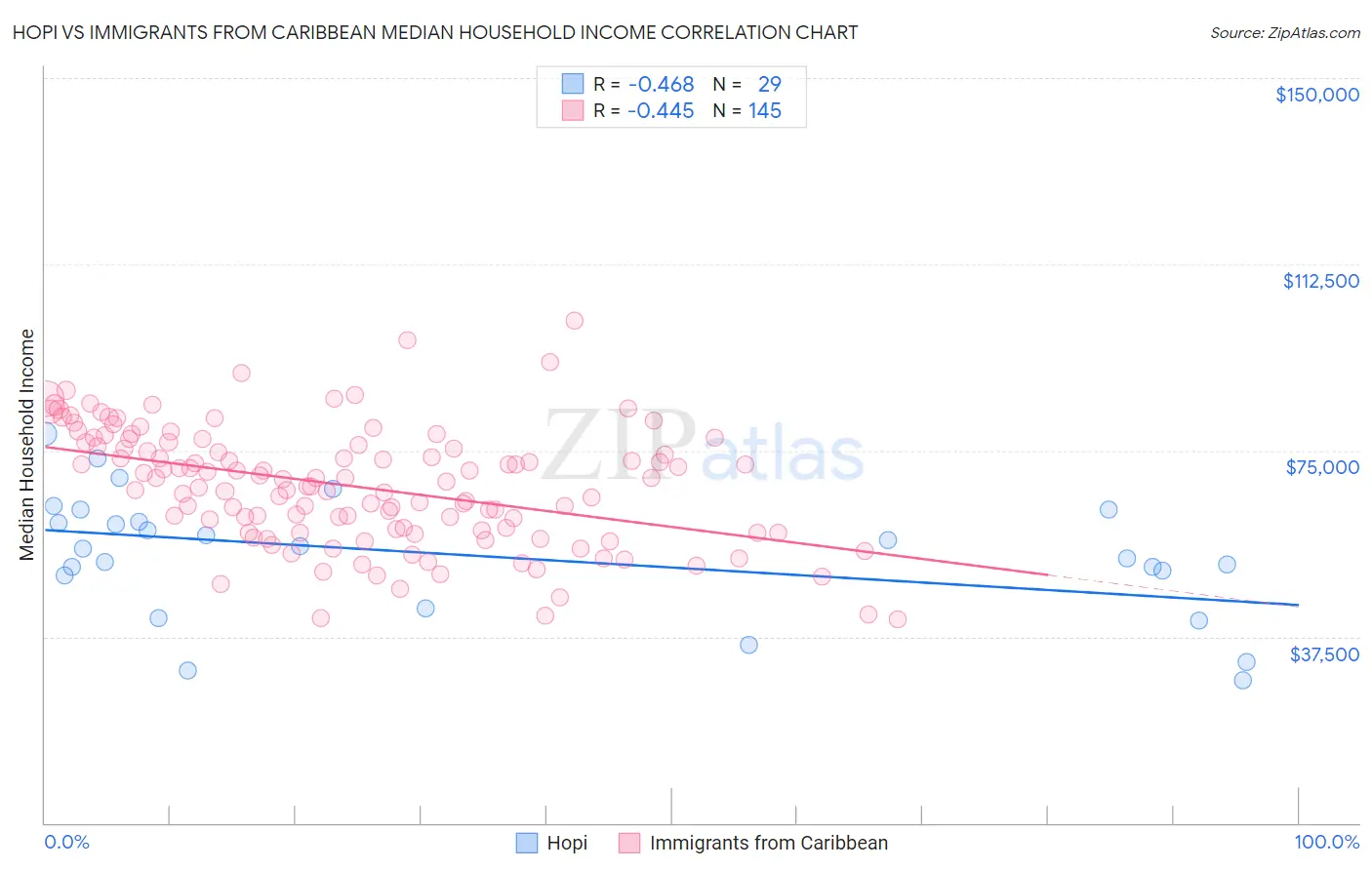 Hopi vs Immigrants from Caribbean Median Household Income