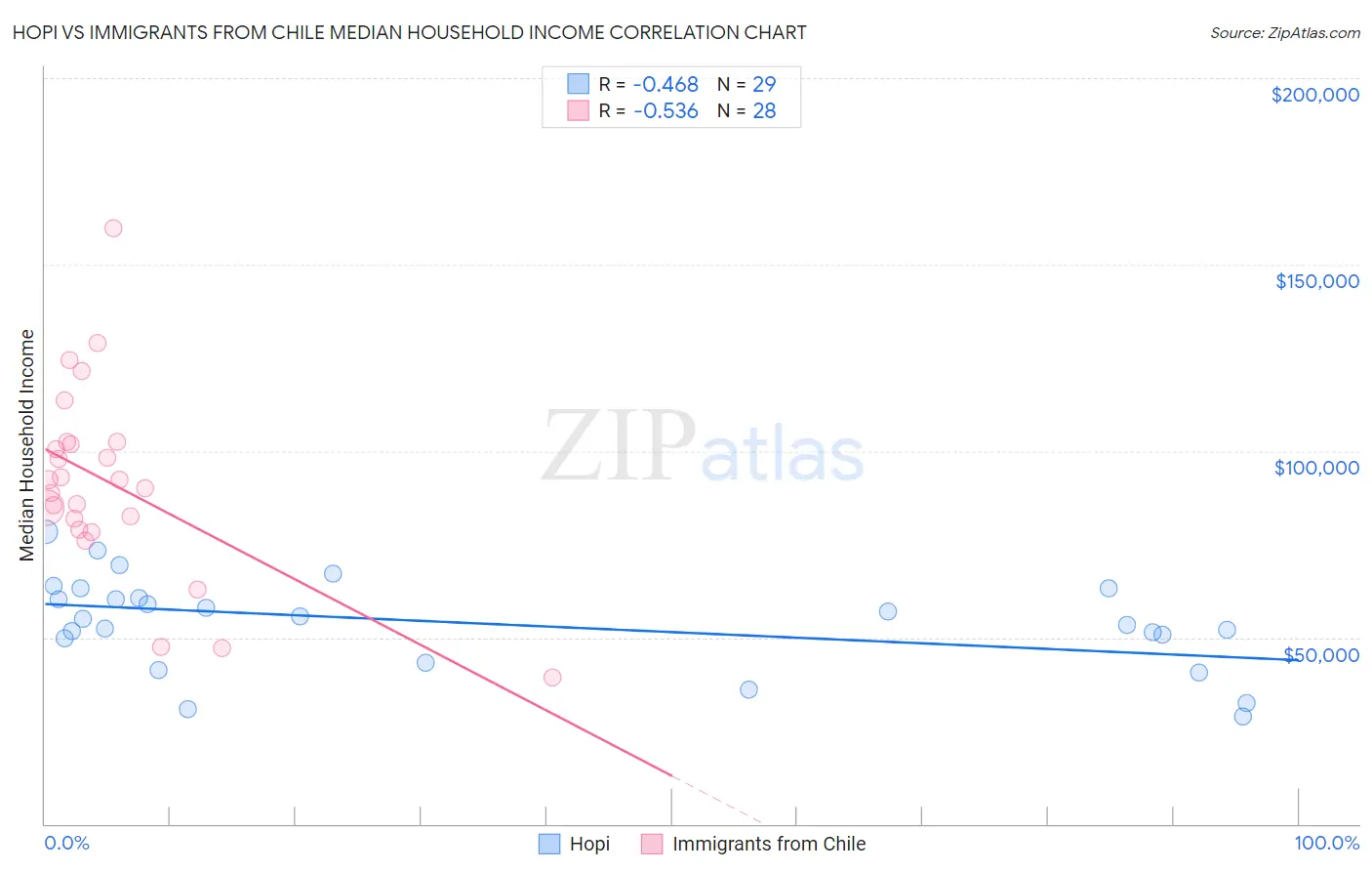 Hopi vs Immigrants from Chile Median Household Income