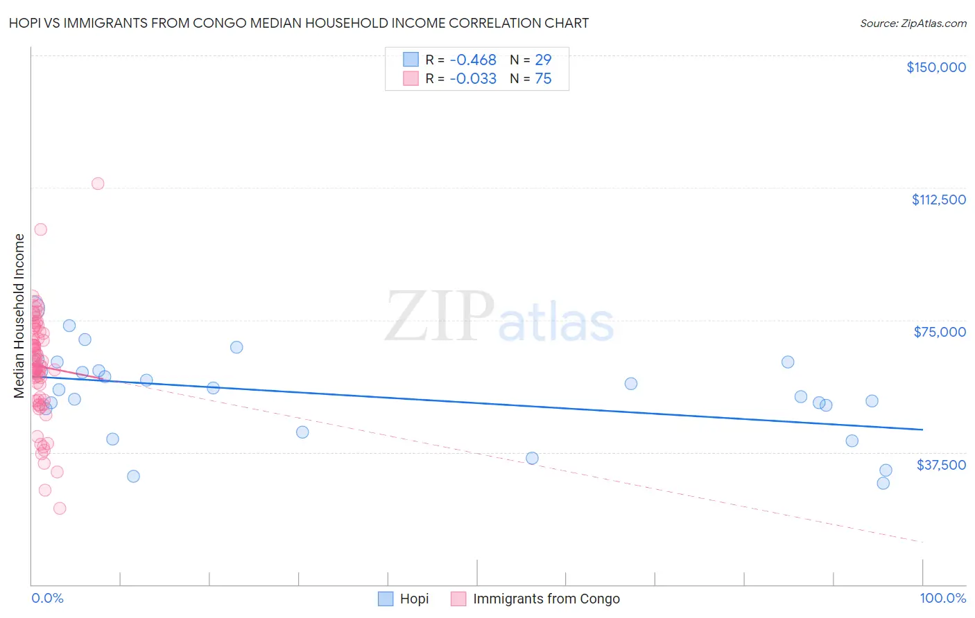 Hopi vs Immigrants from Congo Median Household Income