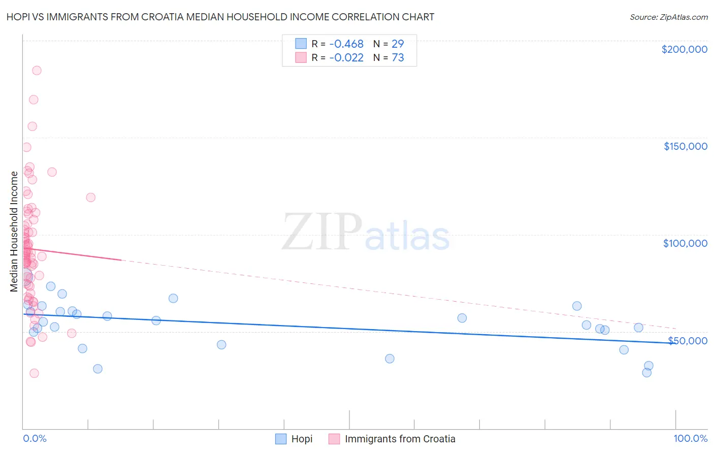 Hopi vs Immigrants from Croatia Median Household Income