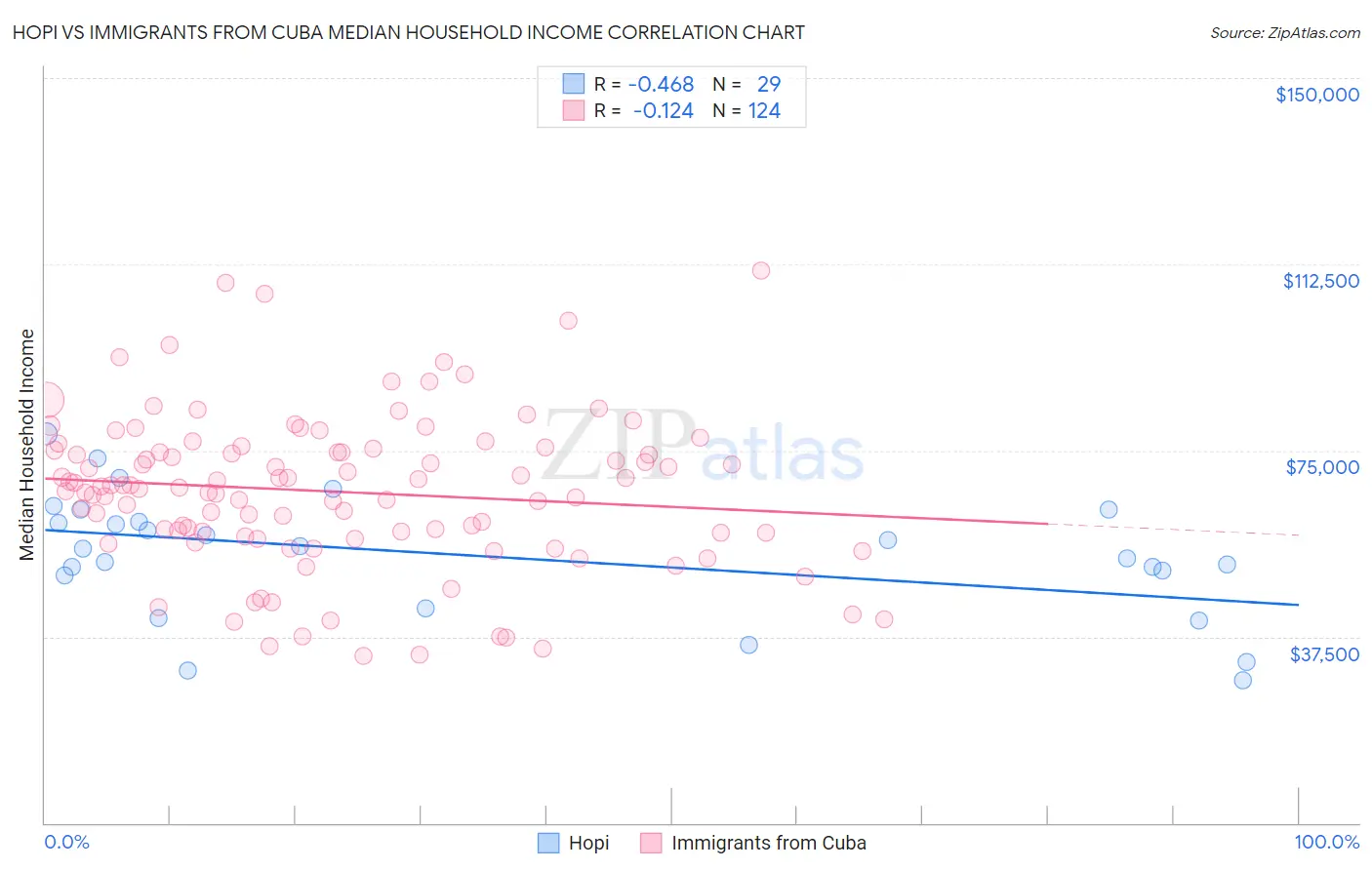 Hopi vs Immigrants from Cuba Median Household Income