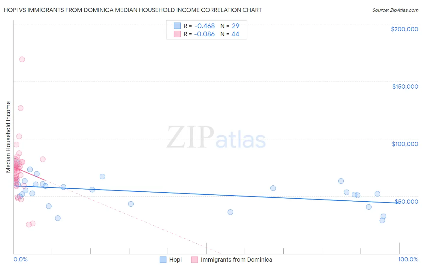 Hopi vs Immigrants from Dominica Median Household Income