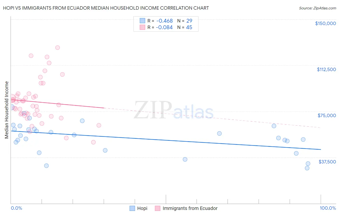 Hopi vs Immigrants from Ecuador Median Household Income