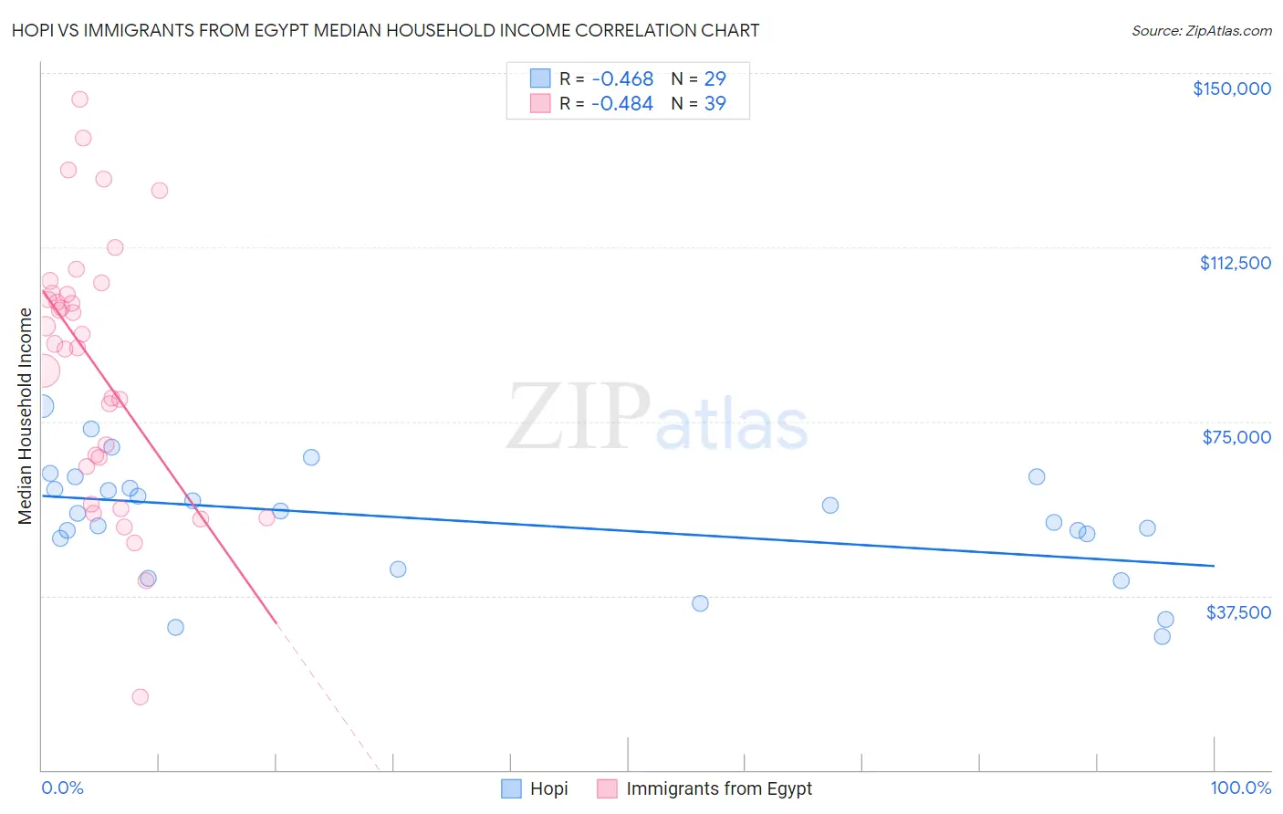 Hopi vs Immigrants from Egypt Median Household Income