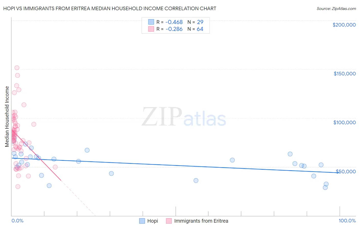 Hopi vs Immigrants from Eritrea Median Household Income