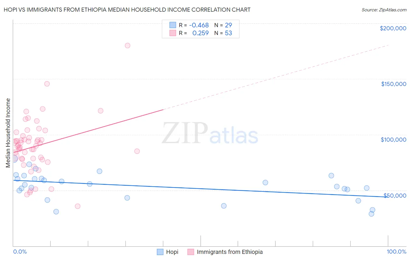 Hopi vs Immigrants from Ethiopia Median Household Income