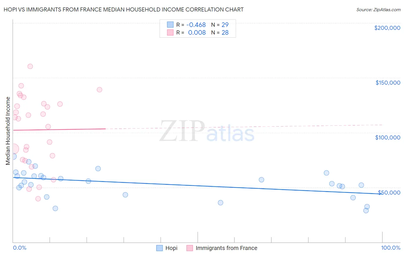 Hopi vs Immigrants from France Median Household Income