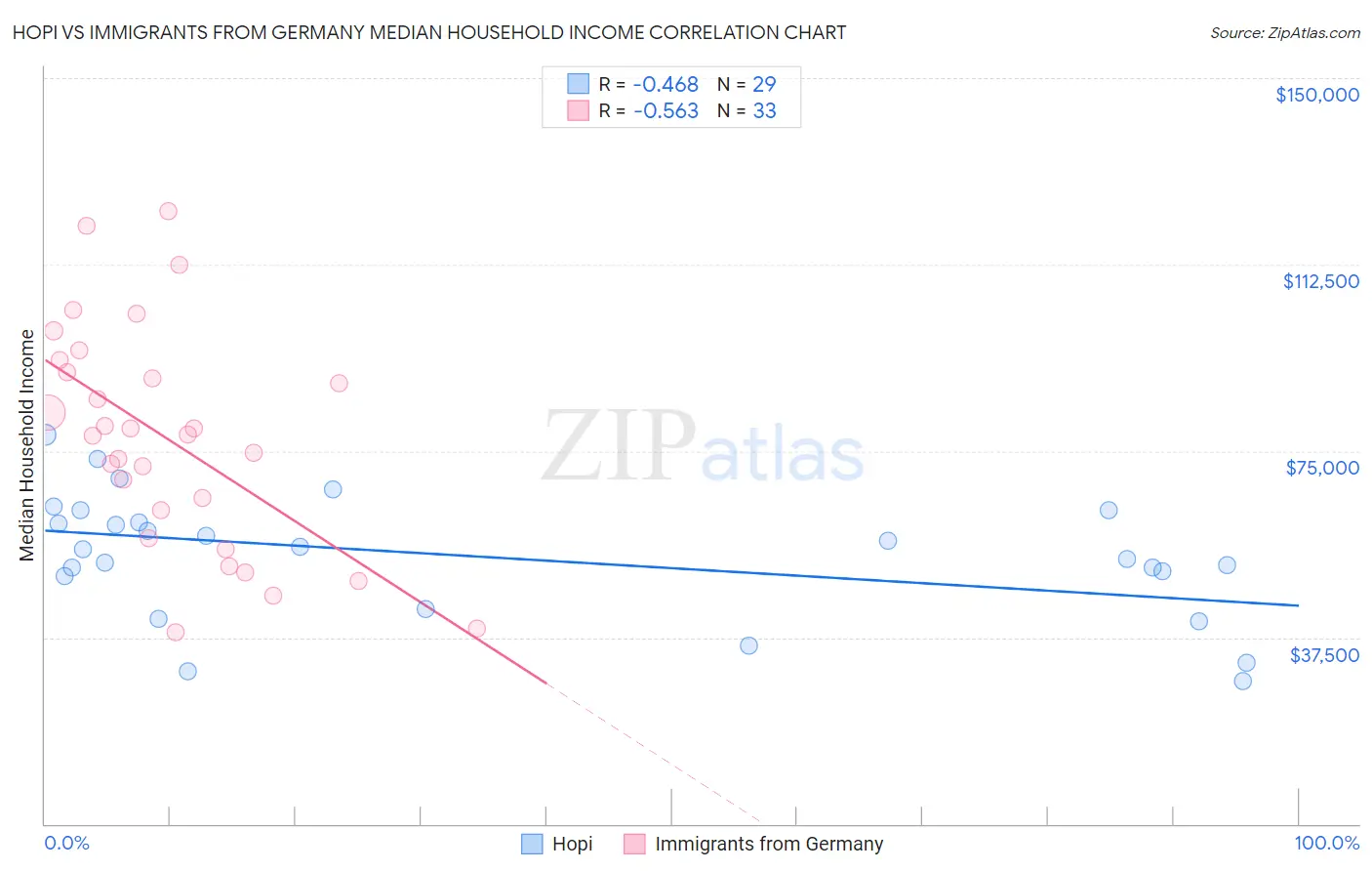 Hopi vs Immigrants from Germany Median Household Income