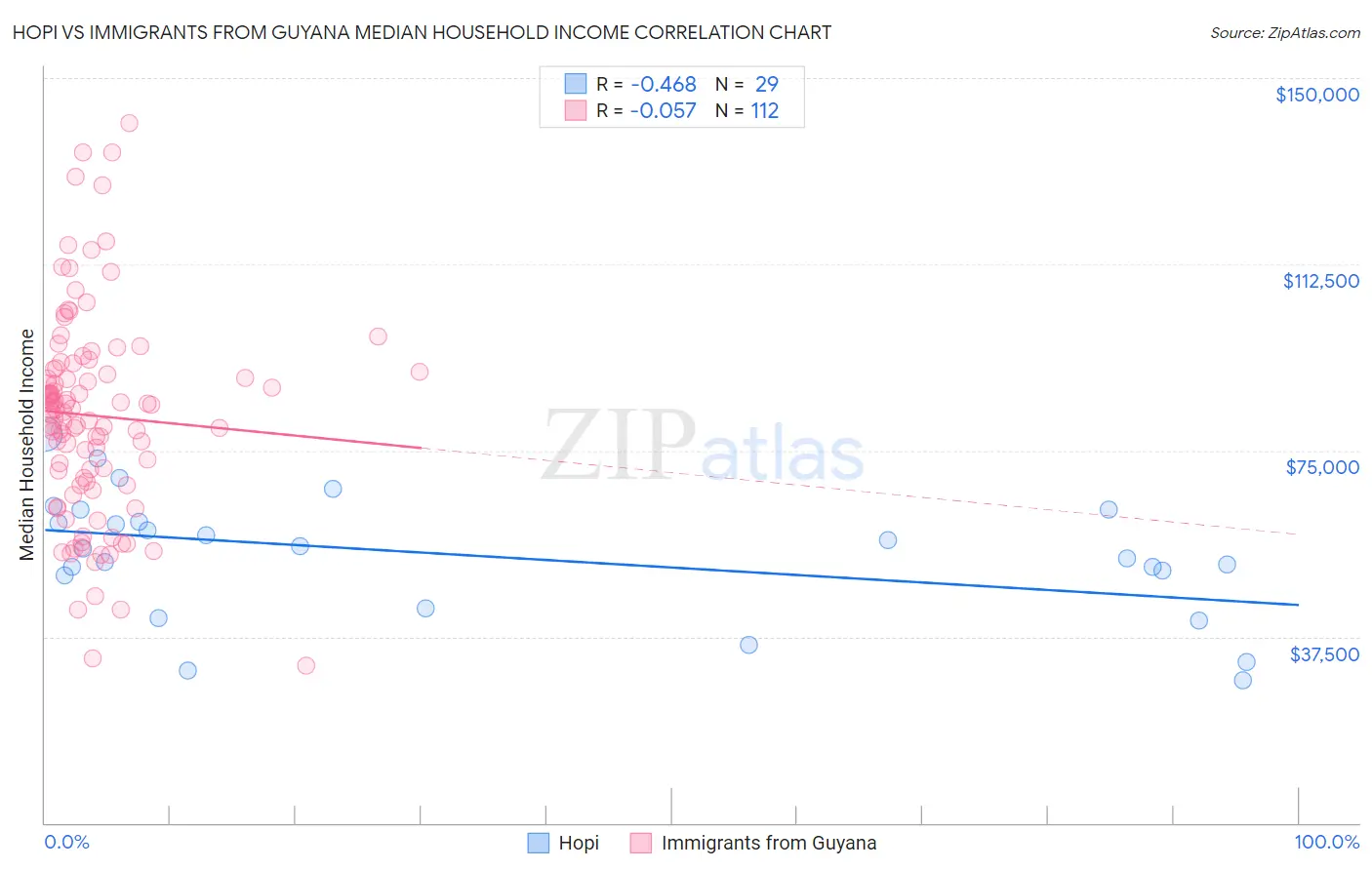 Hopi vs Immigrants from Guyana Median Household Income