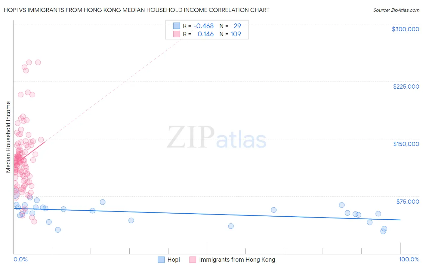 Hopi vs Immigrants from Hong Kong Median Household Income